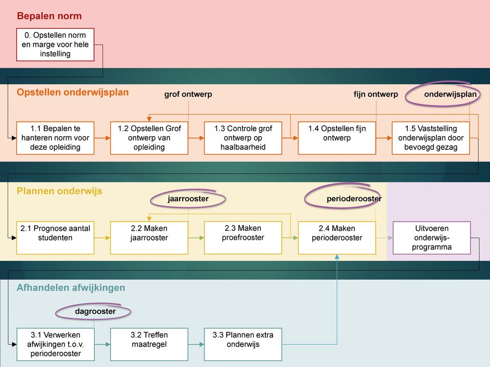 5 Vaststelling onderwijsplan door bevoegd gezag Plannen onderwijs jaarrooster perioderooster 2.1 Prognose aantal studenten 2.2 Maken jaarrooster 2.