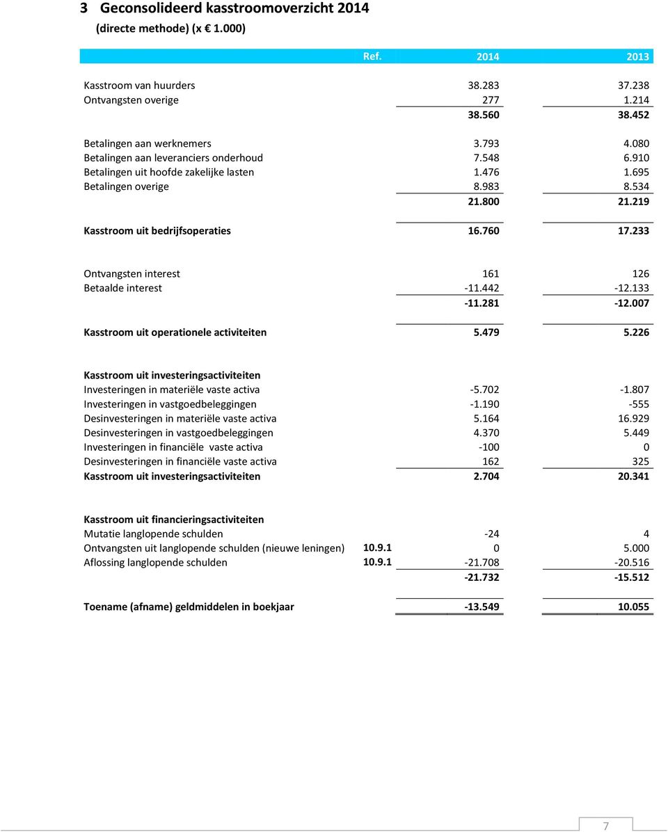 233 Ontvangsten interest 161 126 Betaalde interest -11.442-12.133-11.281-12.007 Kasstroom uit operationele activiteiten 5.479 5.