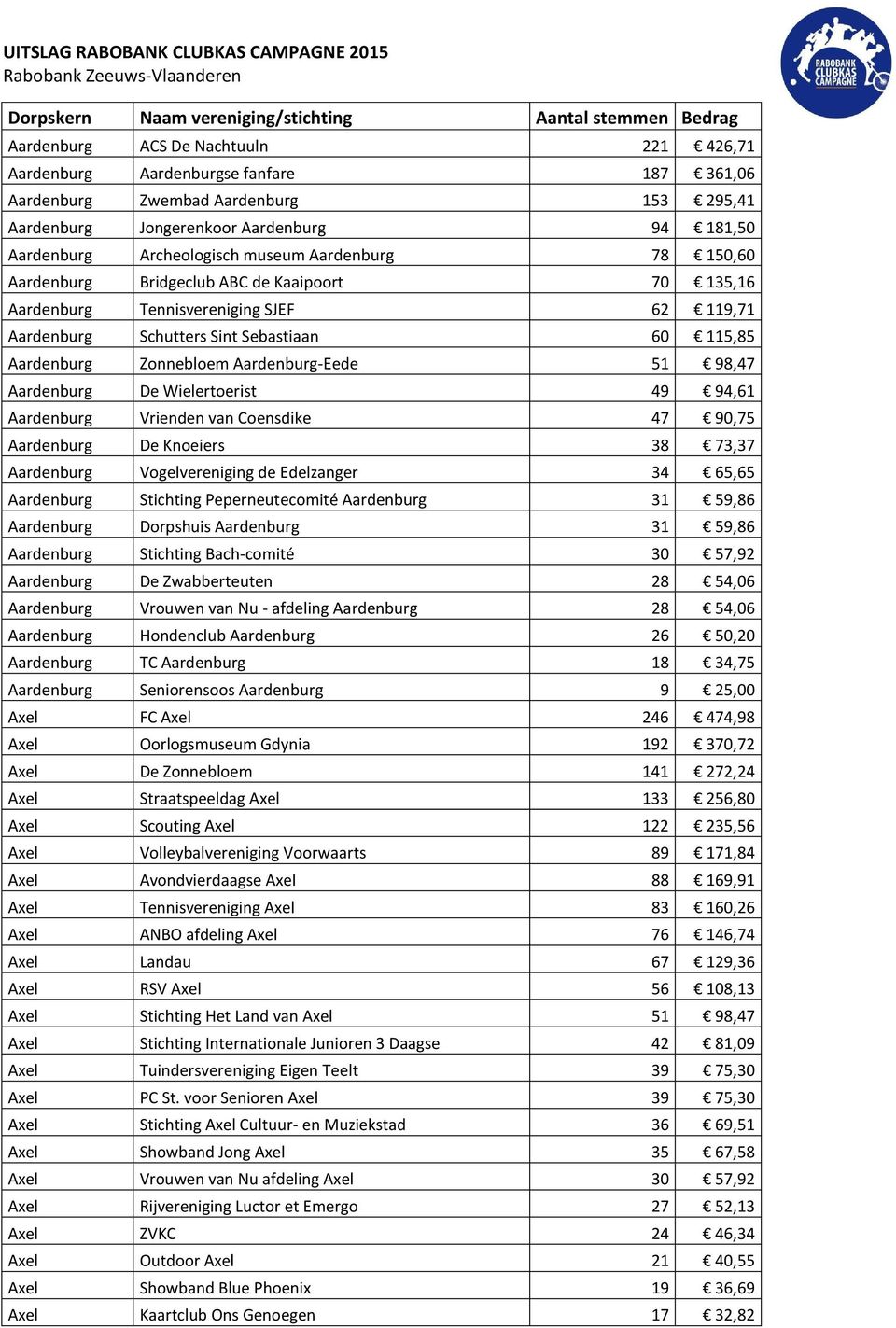 Sint Sebastiaan 60 115,85 Aardenburg Zonnebloem Aardenburg-Eede 51 98,47 Aardenburg De Wielertoerist 49 94,61 Aardenburg Vrienden van Coensdike 47 90,75 Aardenburg De Knoeiers 38 73,37 Aardenburg