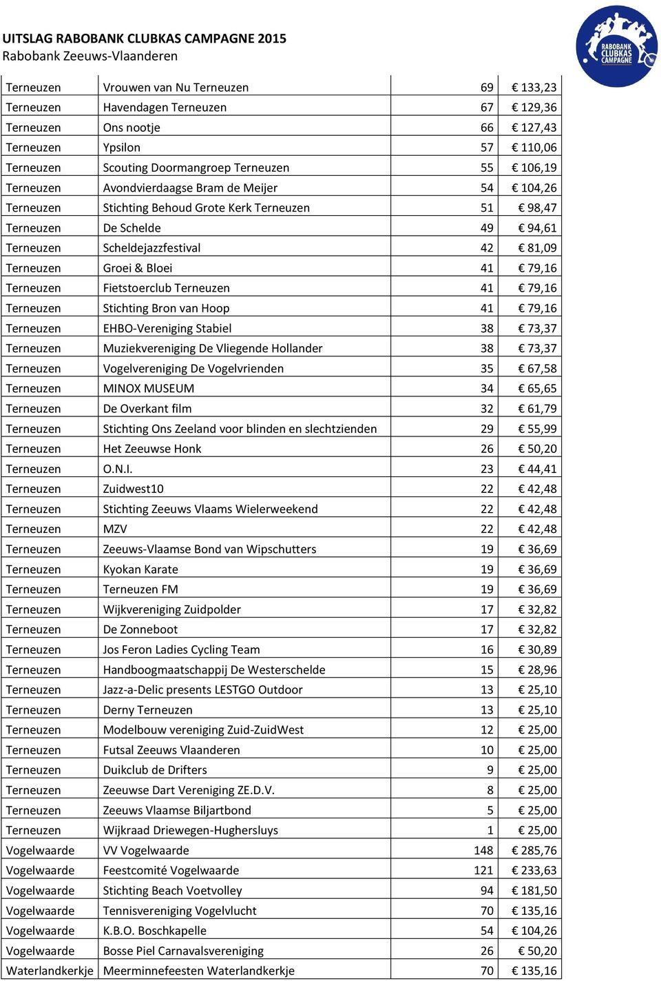 Bloei 41 79,16 Terneuzen Fietstoerclub Terneuzen 41 79,16 Terneuzen Stichting Bron van Hoop 41 79,16 Terneuzen EHBO-Vereniging Stabiel 38 73,37 Terneuzen Muziekvereniging De Vliegende Hollander 38