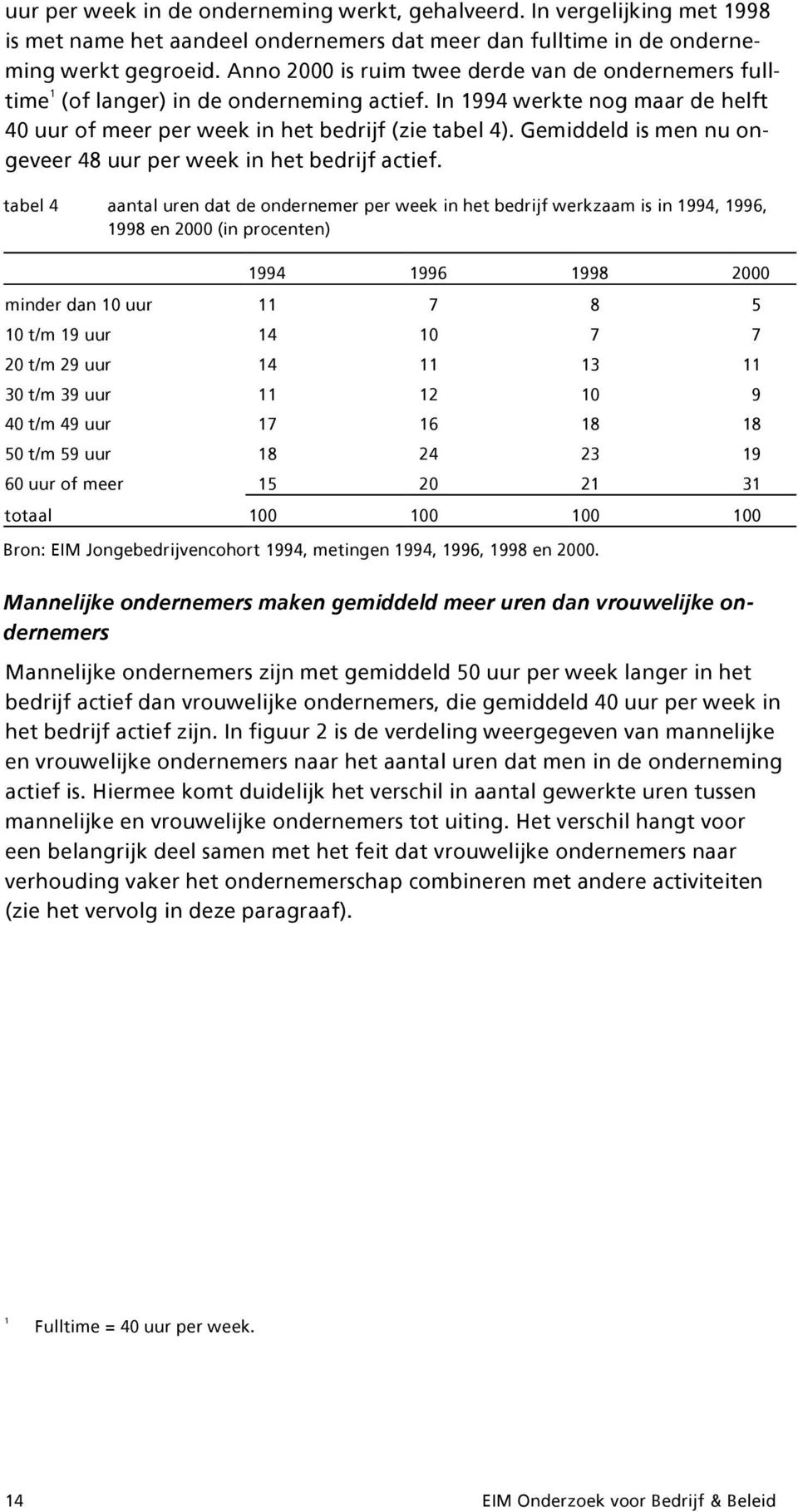 Gemiddeld is men nu ongeveer 48 uur per week in het bedrijf actief.