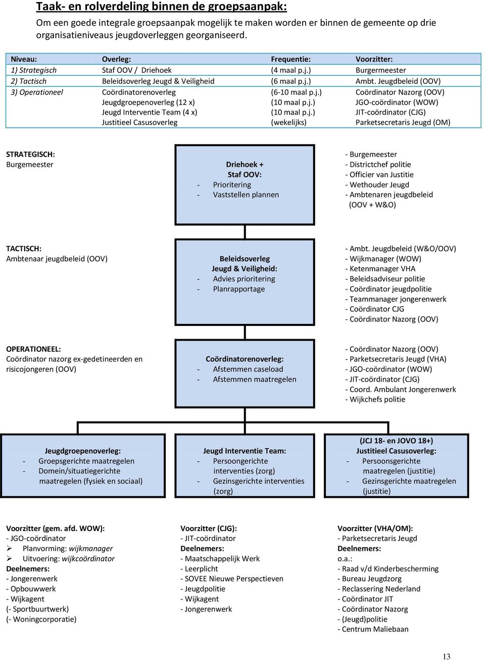 Jeugdbeleid (OOV) 3) Operationeel Coördinatorenoverleg Jeugdgroepenoverleg (12 x) Jeugd Interventie Team (4 x) Justitieel Casusoverleg (6-10 maal p.j.