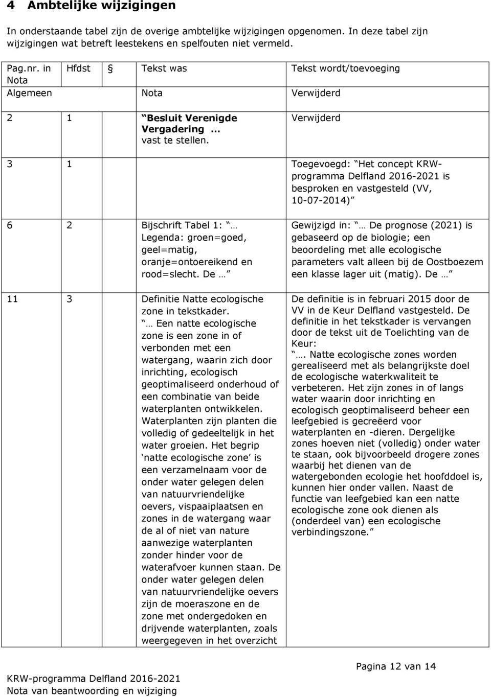 Verwijderd 3 1 Toegevoegd: Het concept KRWprogramma Delfland 2016-2021 is besproken en vastgesteld (VV, 10-07-2014) 6 2 Bijschrift Tabel 1: Legenda: groen=goed, geel=matig, oranje=ontoereikend en