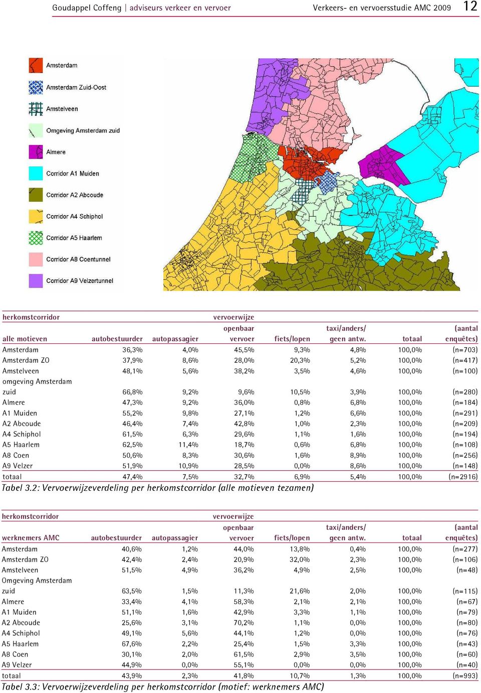 totaal enquêtes) Amsterdam 36,3% 4,0% 45,5% 9,3% 4,8% 100,0% (n=703) Amsterdam ZO 37,9% 8,6% 28,0% 20,3% 5,2% 100,0% (n=417) Amstelveen 48,1% 5,6% 38,2% 3,5% 4,6% 100,0% (n=100) omgeving Amsterdam