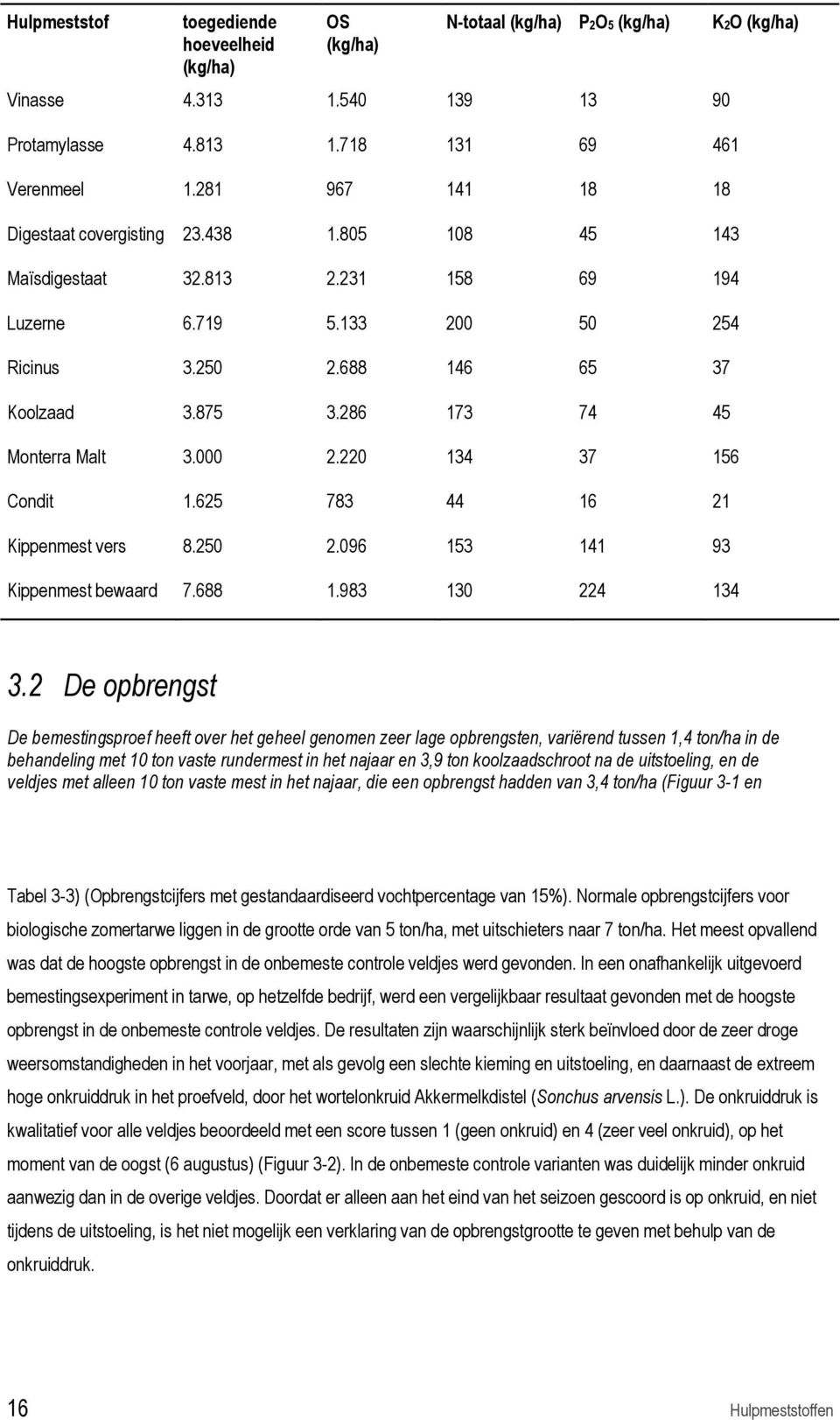 286 173 74 45 Monterra Malt 3.000 2.220 134 37 156 Condit 1.625 783 44 16 21 Kippenmest vers 8.250 2.096 153 141 93 Kippenmest bewaard 7.688 1.983 130 224 134 K2O (kg/ha) 3.