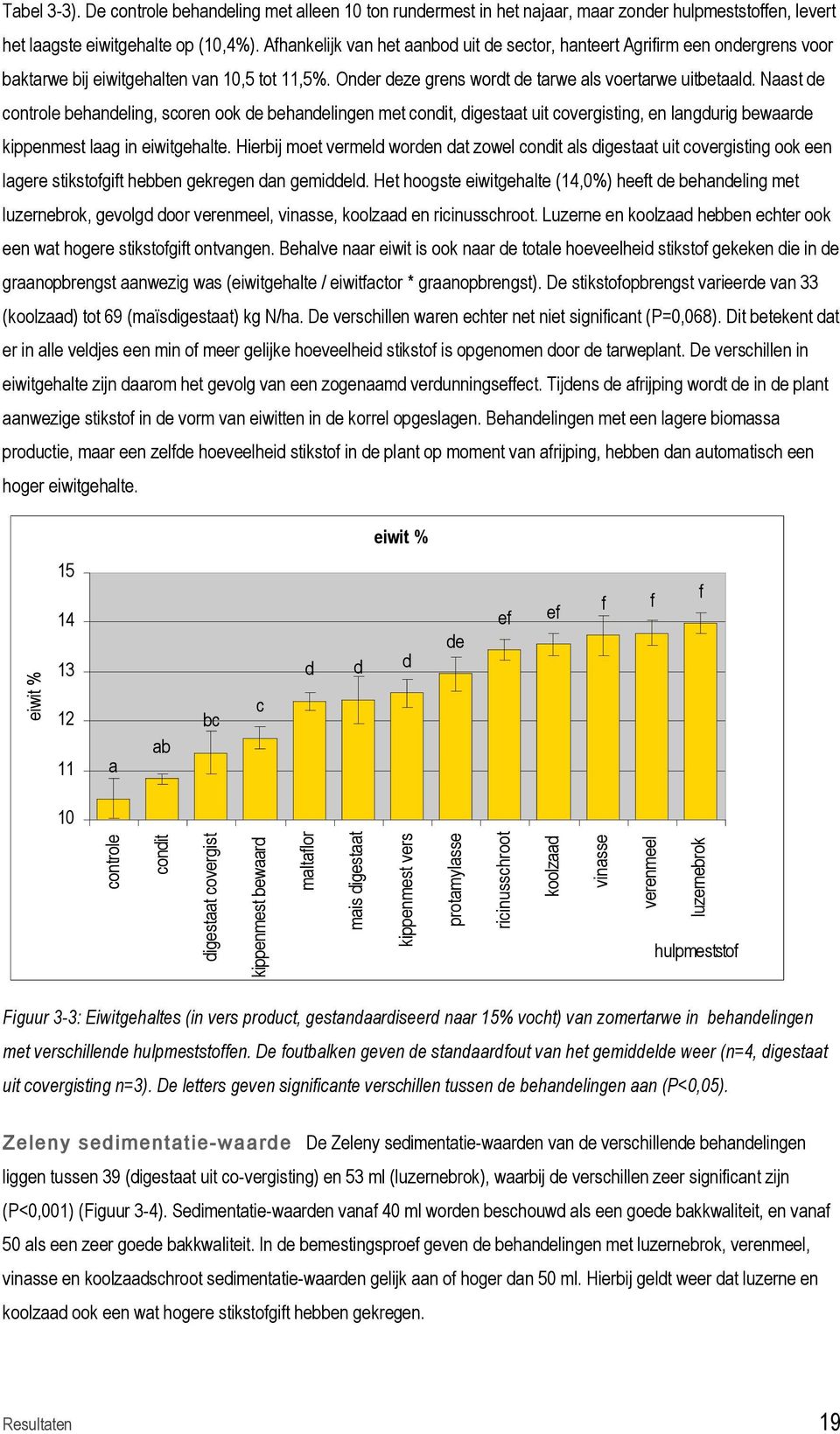 Naast de controle behandeling, scoren ook de behandelingen met condit, digestaat uit covergisting, en langdurig bewaarde kippenmest laag in eiwitgehalte.