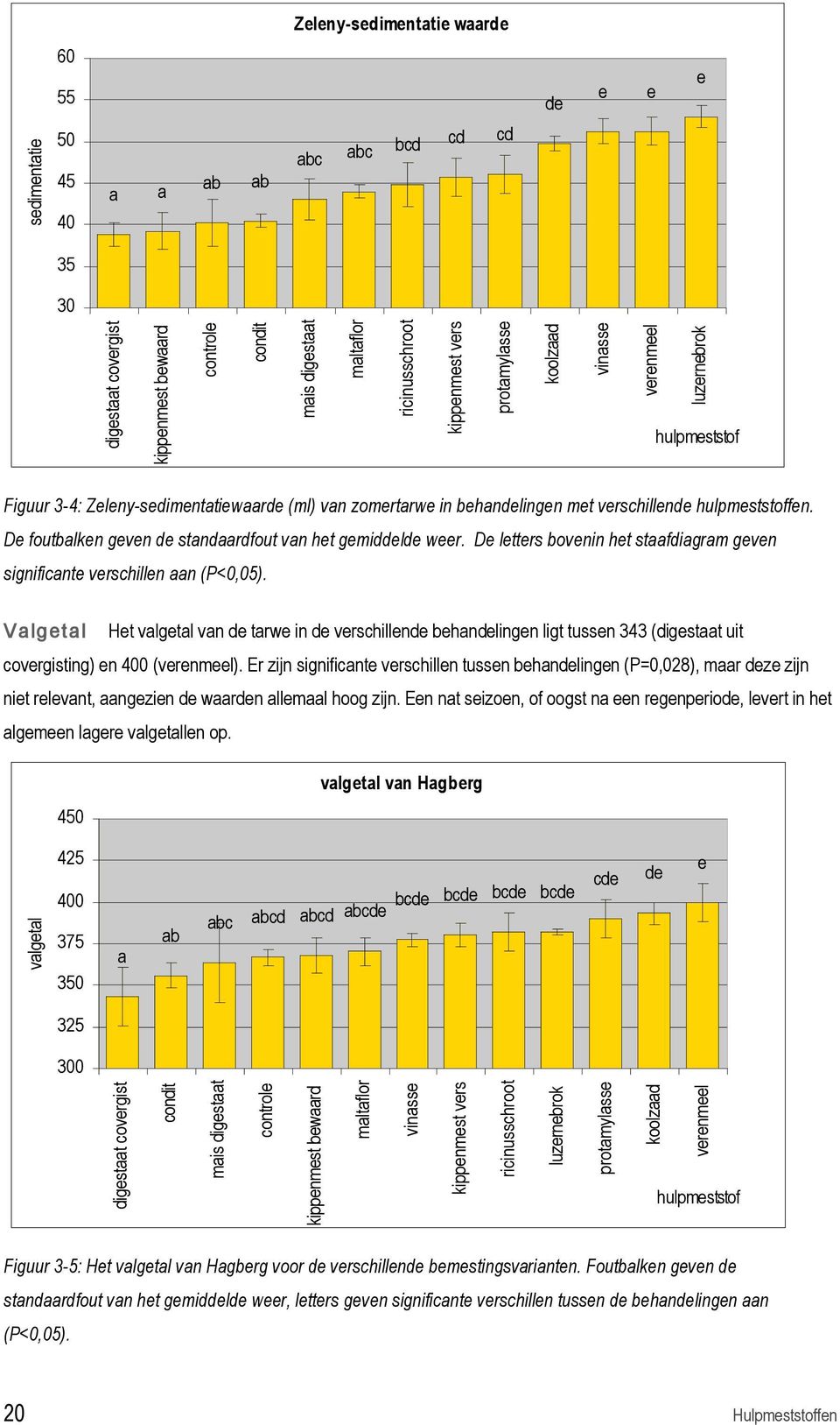 De foutbalken geven de standaardfout van het gemiddelde weer. De letters bovenin het staafdiagram geven significante verschillen aan (P<0,05).