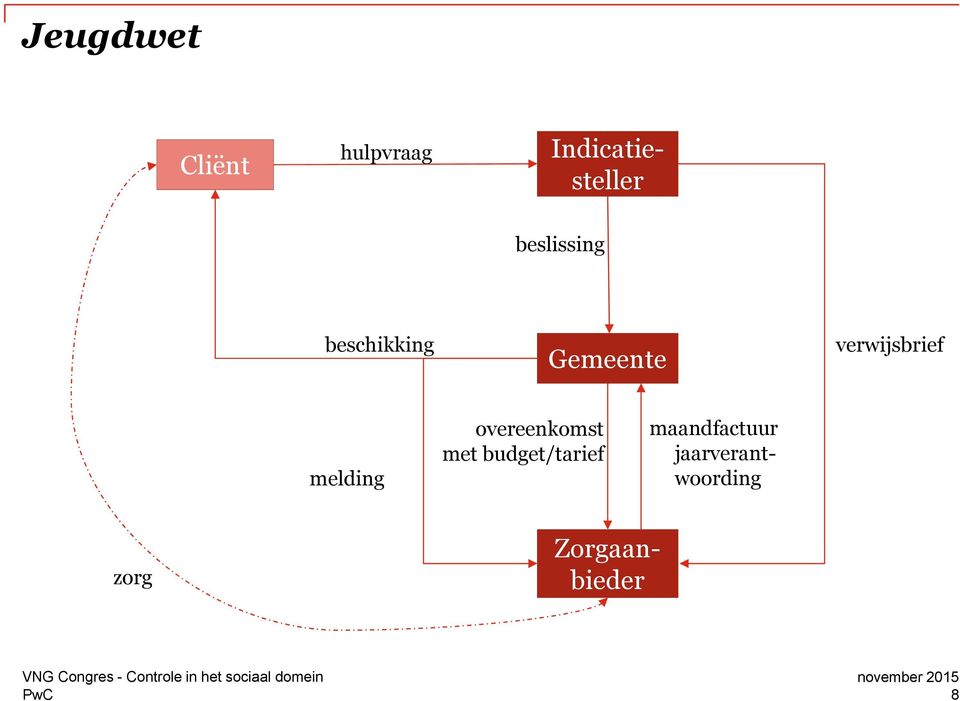 beslissing beschikking Gemeente verwijsbrief