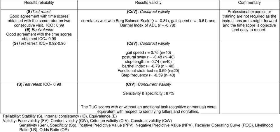 98 (CsV): Construct validity correlates well with Berg Balance Scale (r = -0.81), gait speed (r = -0.61) and Barthel Index of ADL (r = -0.78); (CsV): Construct validity gait speed r = 0.
