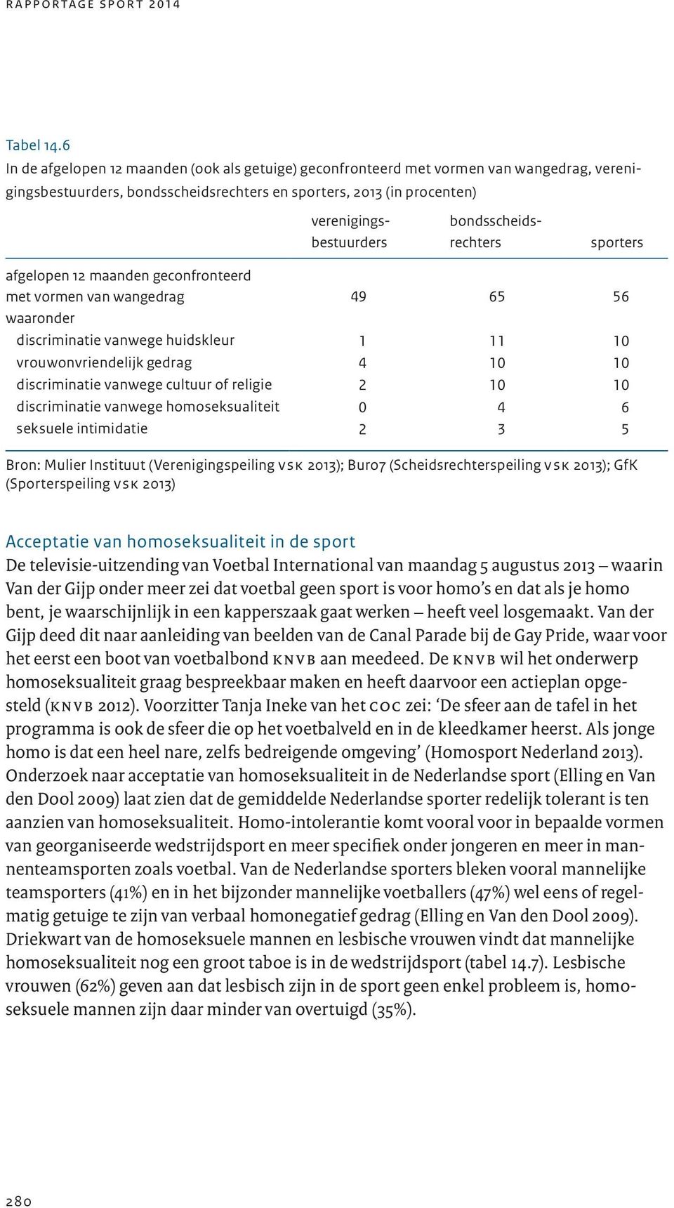 bondsscheidsrechters sporters afgelopen 12 maanden geconfronteerd met vormen van wangedrag 49 65 56 waaronder discriminatie vanwege huidskleur 1 11 10 vrouwonvriendelijk gedrag 4 10 10 discriminatie