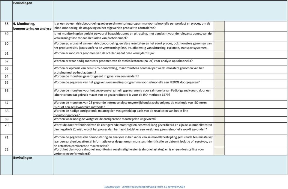 59 Is het monitoringplan gericht op vooraf bepaalde zones en uitrusting, met aandacht voor de relevante zones, van de verwarmingsfase tot aan het laden van proteïnemeel?