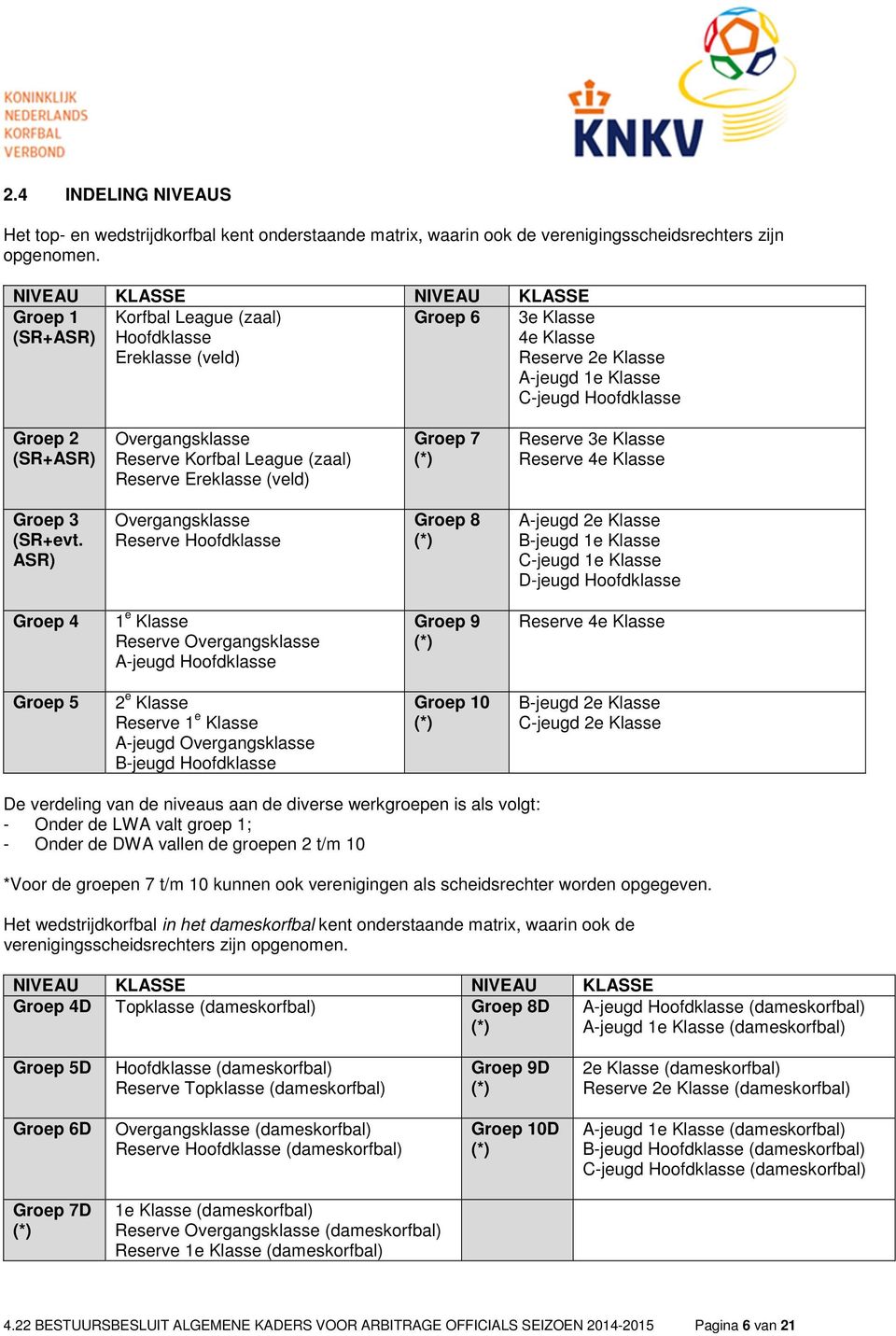 Overgangsklasse Reserve Korfbal League (zaal) Reserve Ereklasse (veld) Groep 7 (*) Reserve 3e Klasse Reserve 4e Klasse Groep 3 (SR+evt.