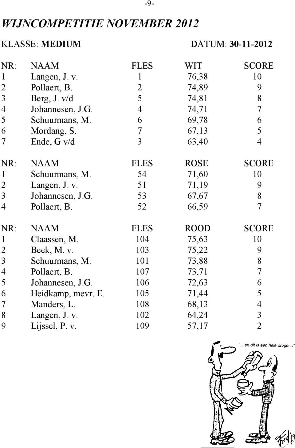 54 71,60 10 2 Langen, J. v. 51 71,19 9 3 Johannesen, J.G. 53 67,67 8 4 Pollaert, B. 52 66,59 7 NR: NAAM FLES ROOD SCORE 1 Claassen, M. 104 75,63 10 2 Beek, M. v. 103 75,22 9 3 Schuurmans, M.