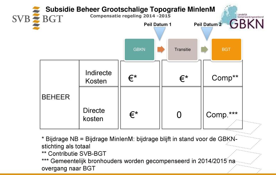 *** * Bijdrage NB = Bijdrage MinIenM: bijdrage blijft in stand voor de GBKNstichting als totaal