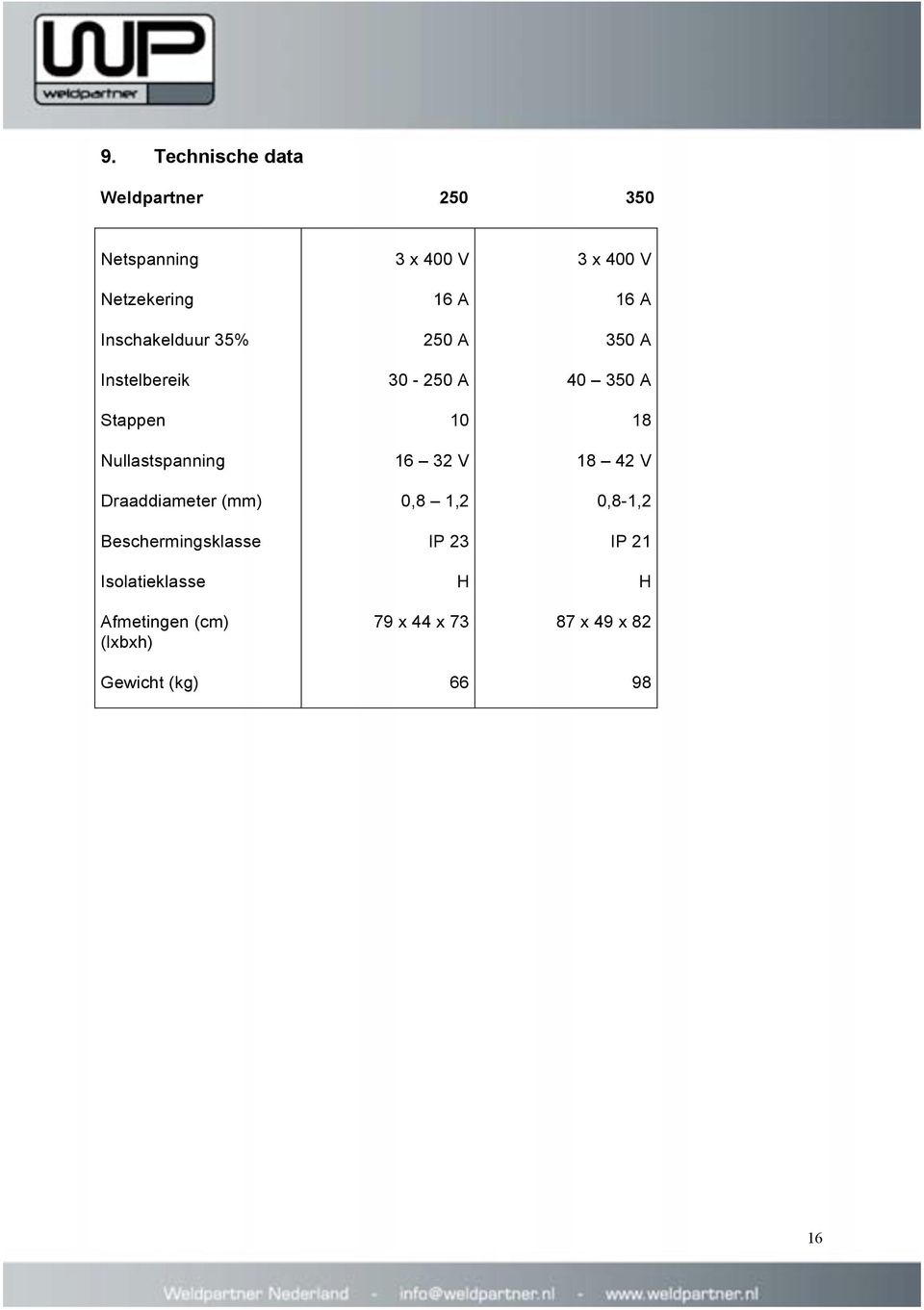 Isolatieklasse Afmetingen (cm) (lxbxh) Gewicht (kg) 3 x 400 V 16 A 250 A 30-250 A 10 16