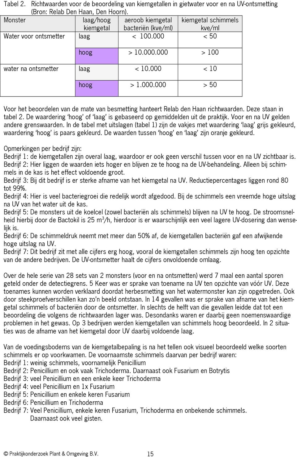 000 < 10 hoog > 1.000.000 > 50 Voor het beoordelen van de mate van besmetting hanteert Relab den Haan richtwaarden. Deze staan in tabel 2.