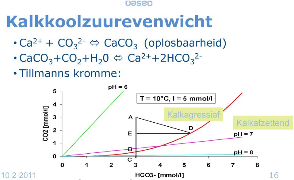 +2HCO 2-3 Tillmanns kromme: Kalkagressief