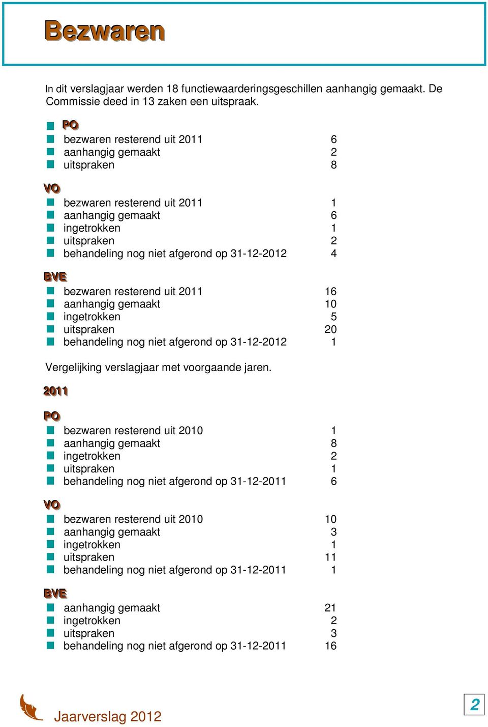 bezwaren resterend uit 2011 16 aanhangig gemaakt 10 ingetrokken 5 uitspraken 20 behandeling nog niet afgerond op 31-12-2012 1 Vergelijking verslagjaar met voorgaande jaren.