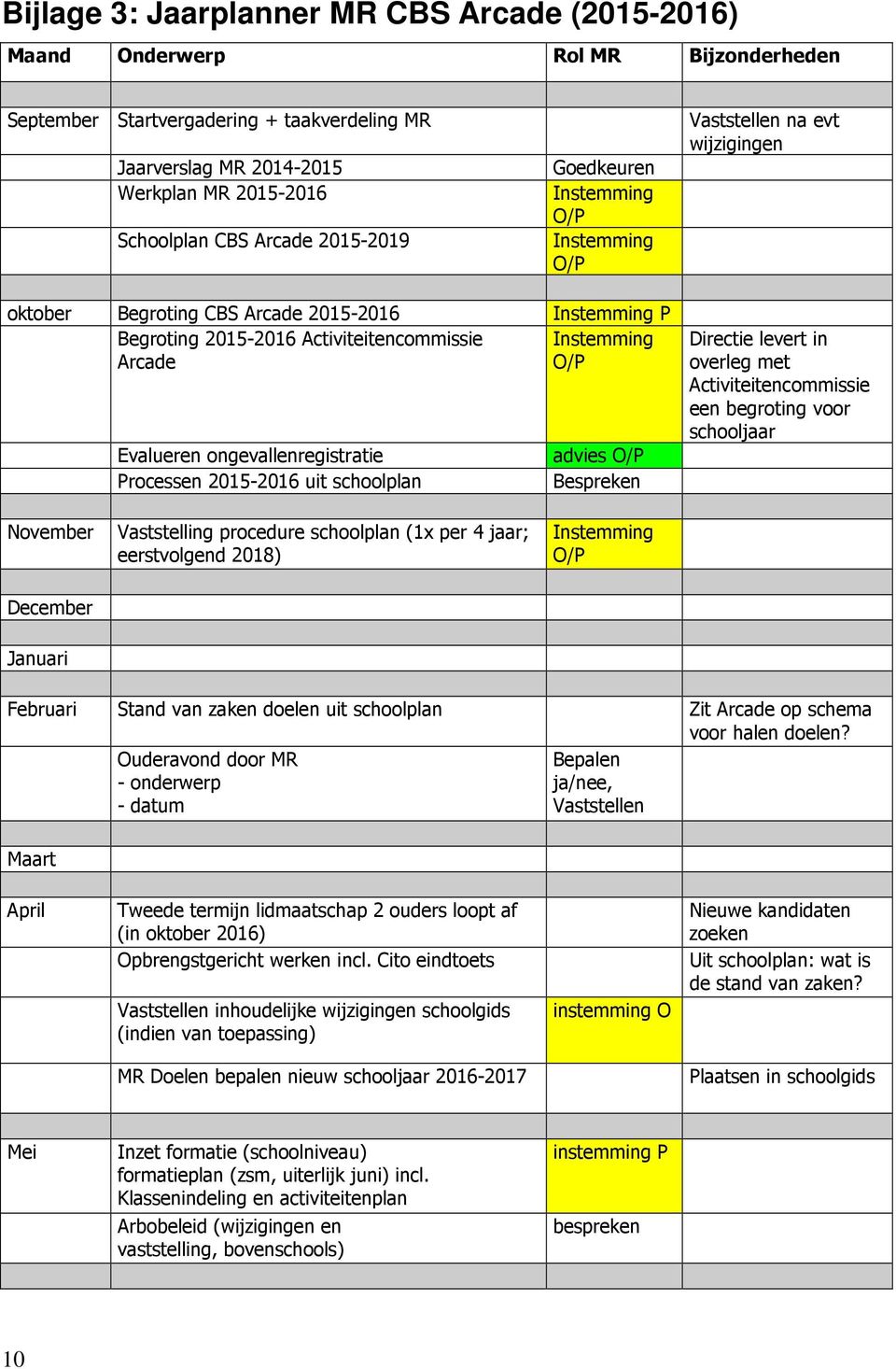 Arcade O/P Evalueren ongevallenregistratie Processen 2015-2016 uit schoolplan advies O/P Bespreken Directie levert in overleg met Activiteitencommissie een begroting voor schooljaar November