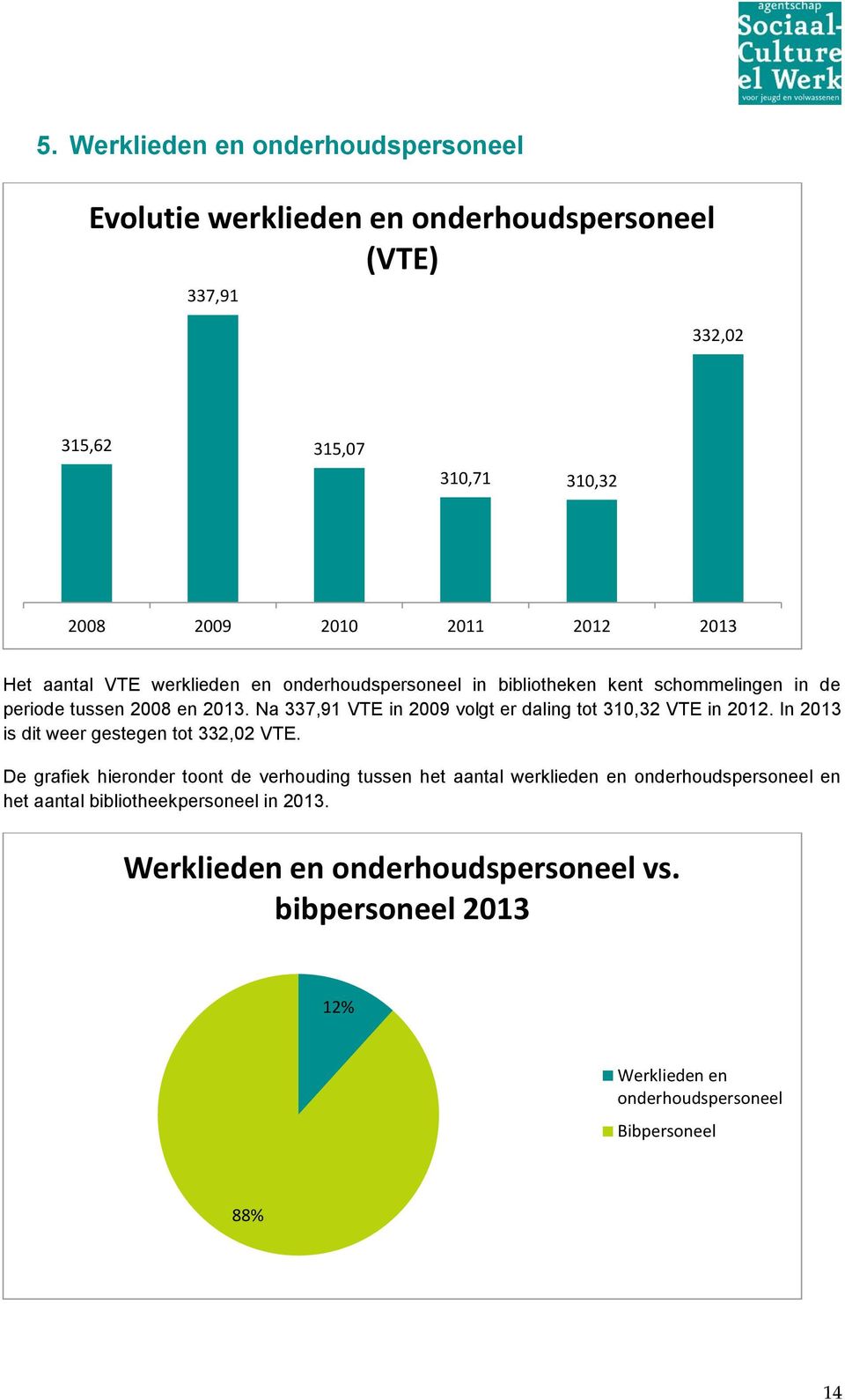 Na 337,91 VTE in 2009 volgt er daling tot 310,32 VTE in 2012. In 2013 is dit weer gestegen tot 332,02 VTE.