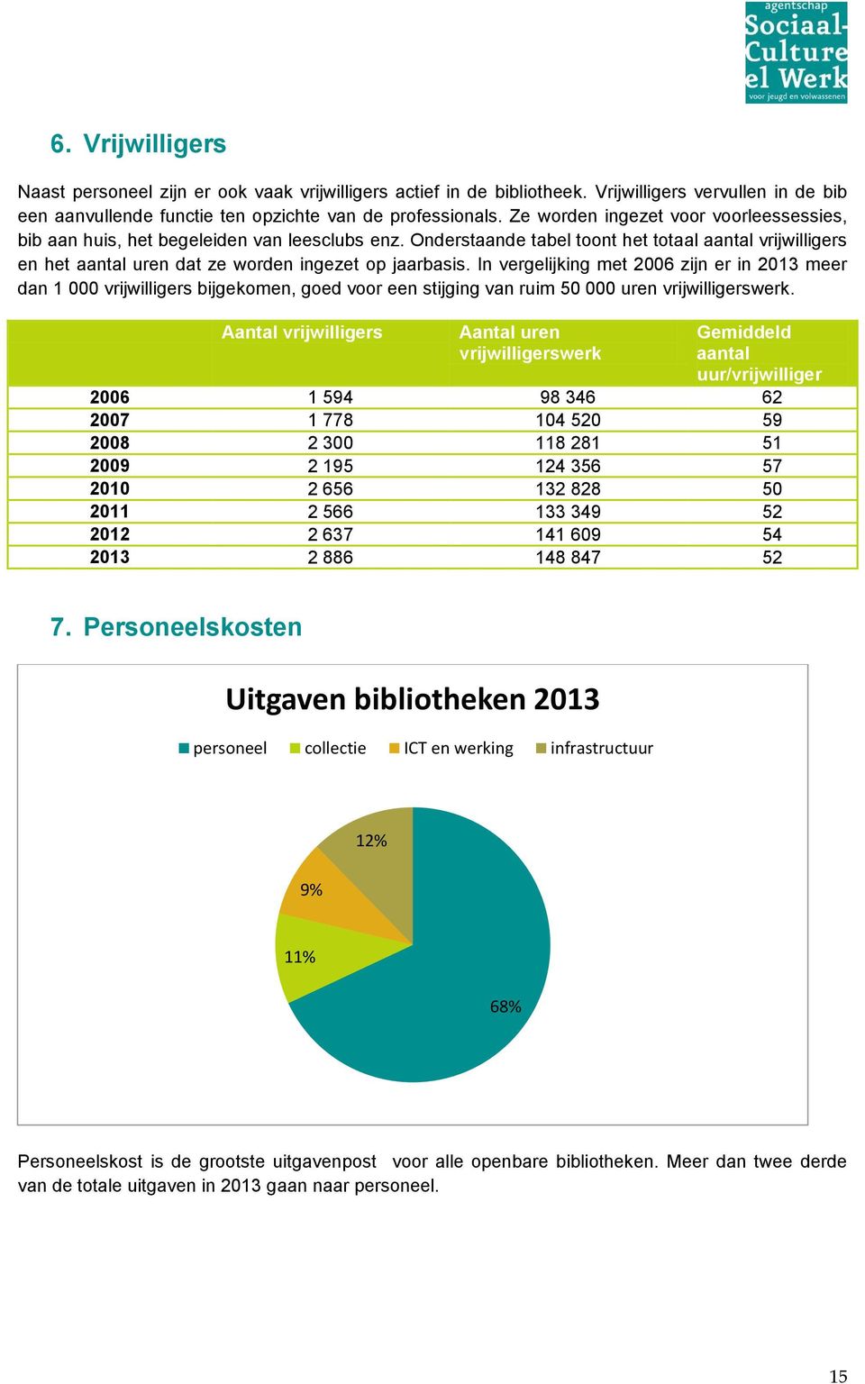 In vergelijking met 2006 zijn er in 2013 meer dan 1 000 vrijwilligers bijgekomen, goed voor een stijging van ruim 50 000 uren vrijwilligerswerk.