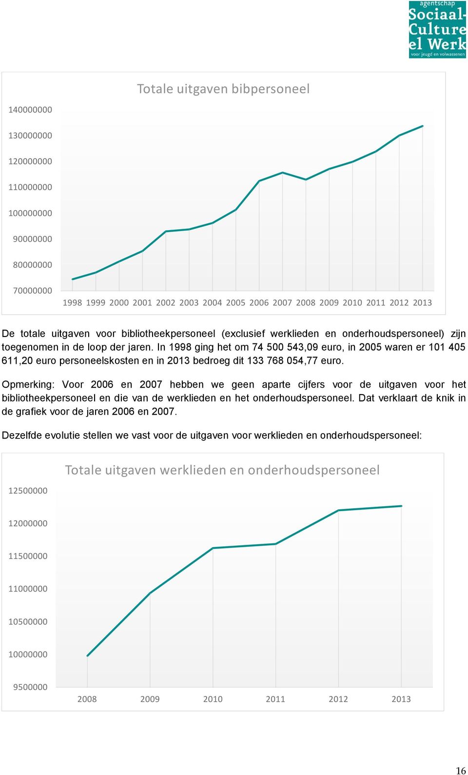 In 1998 ging het om 74 500 543,09 euro, in 2005 waren er 101 405 611,20 euro personeelskosten en in 2013 bedroeg dit 133 768 054,77 euro.
