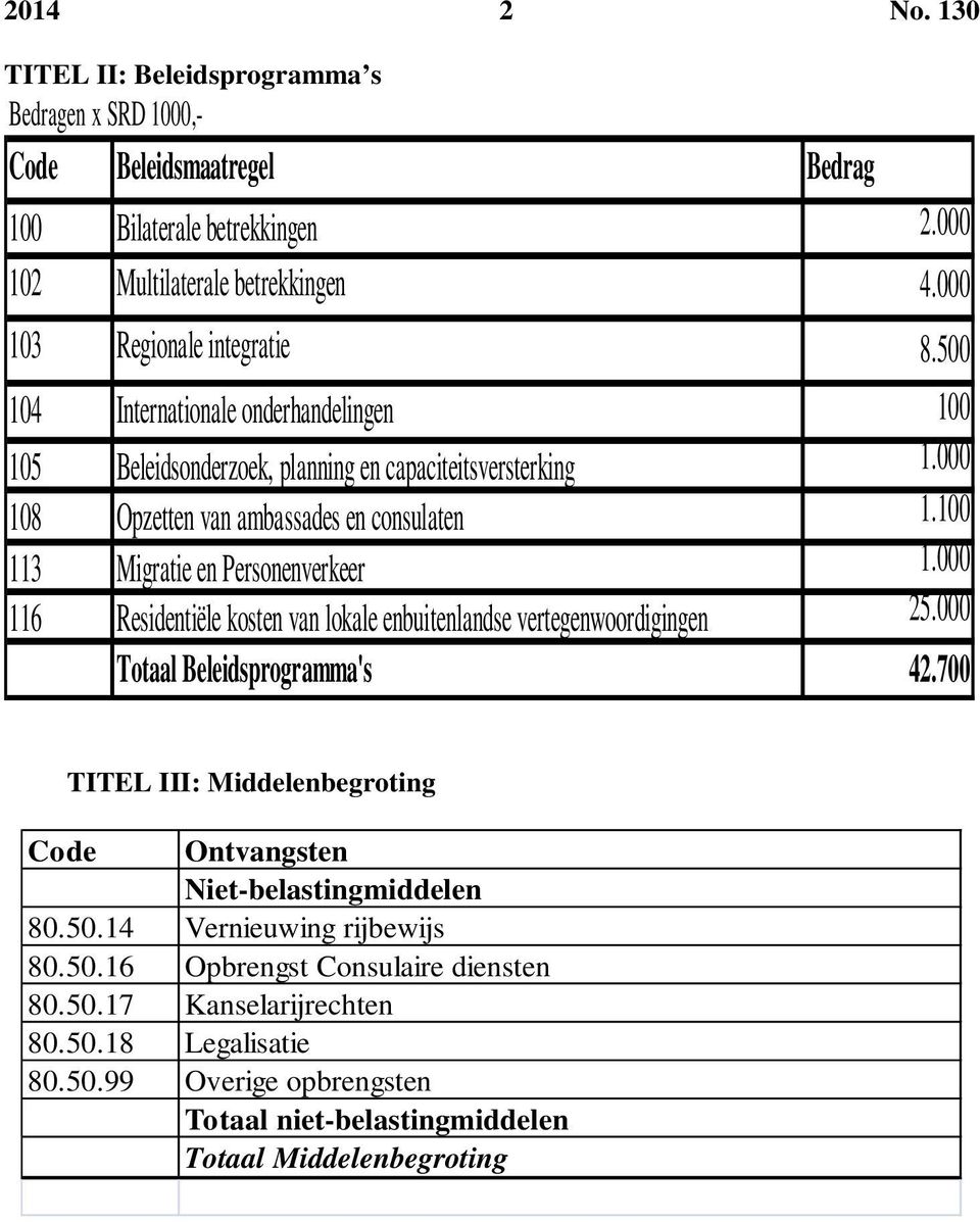 100 113 Migratie en Personenverkeer 1.000 116 Residentiële kosten van lokale enbuitenlandse vertegenwoordigingen 25.000 Totaal Beleidsprogramma's 42.