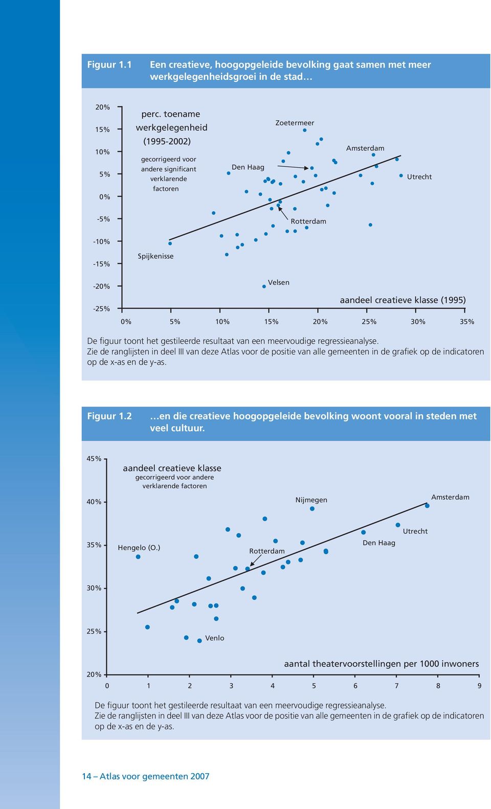 regressieanalyse. Zie de ranglijsten in deel III van deze Atlas voor de positie van alle gemeenten in de grafiek op de indicatoren op de x-as en de y-as.