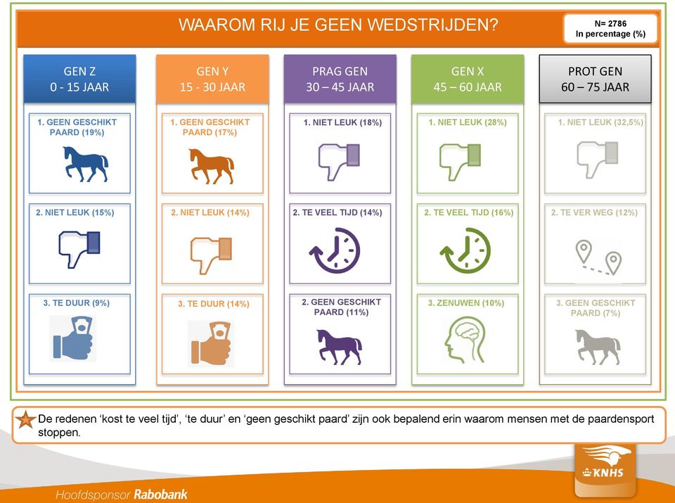 NIET LEUK (14%) 2. TE VEEL TIJD (14%) 2. TE VEEL TIJD (16%) 2. TE VER WEG (12%) 3. TE DUUR (9%) 3. TE DUUR (14%) 2. GEEN GESCHIKT PAARD (11%) 3.