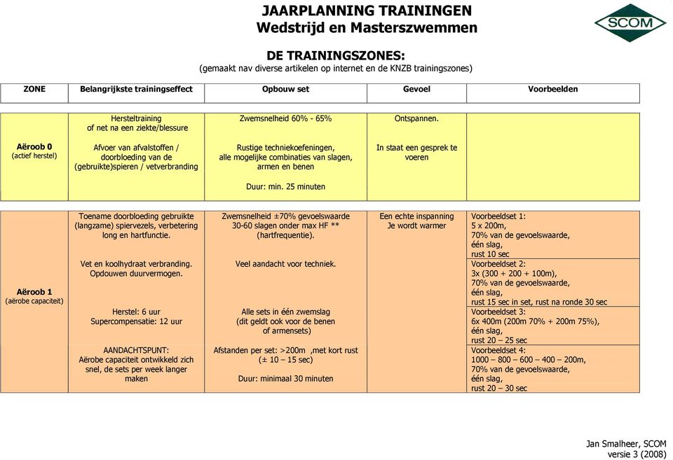 een gesprek te voeren Duur: min. 25 minuten Aëroob 1 (aërobe capaciteit) Toename doorbloeding gebruikte (langzame) spiervezels, verbetering long en hartfunctie. Vet en koolhydraat verbranding.