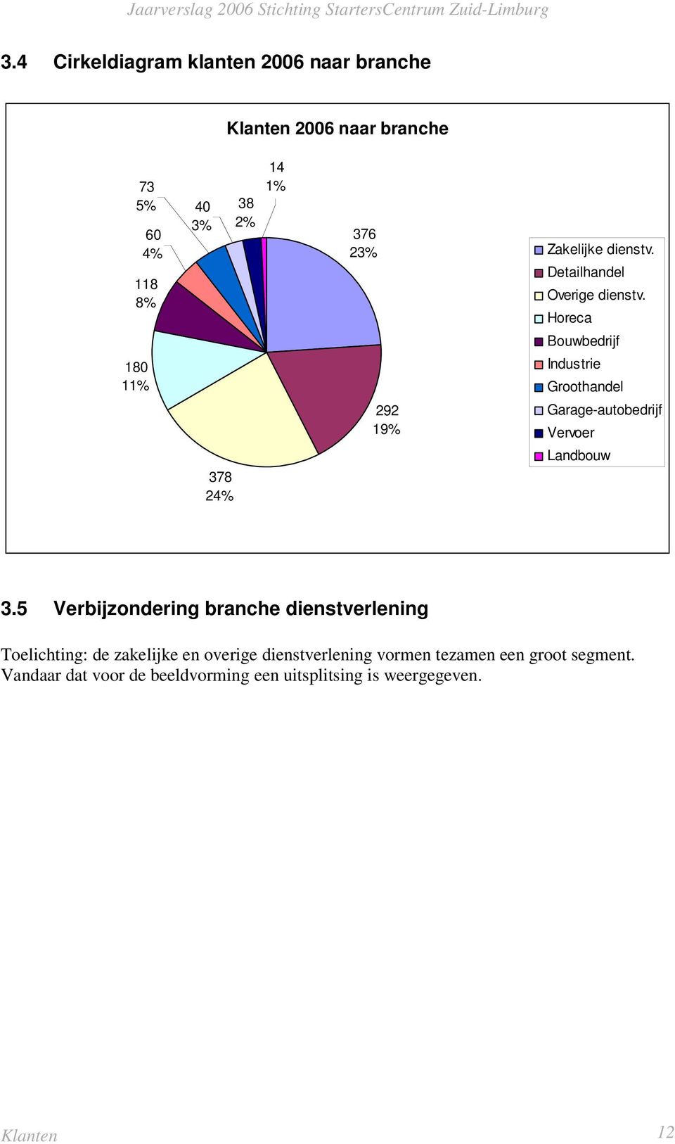 8% 292 19% Horeca Bouwbedrijf Industrie Groothandel Garage-autobedrijf Vervoer Landbouw 3.