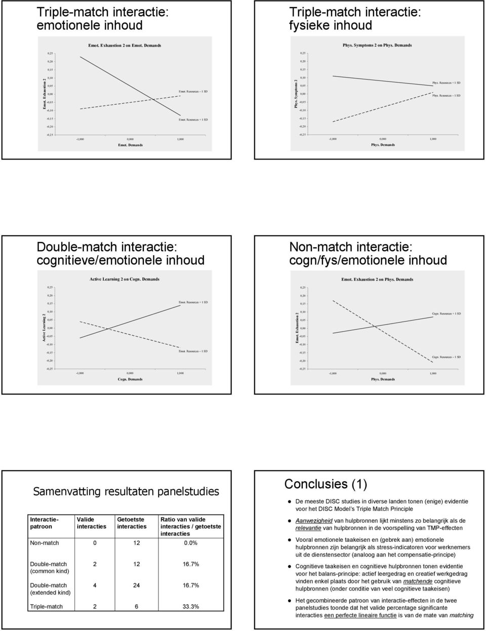 Demands n-match interactie: cogn/fys/emotionele inhoud Emot. Exhaustion 2 on Phys. Demands Emot. Resources + 1 SD Active Learning 2 - Emot. Exhaustion 2 - Cogn. Resources + 1 SD Emot.