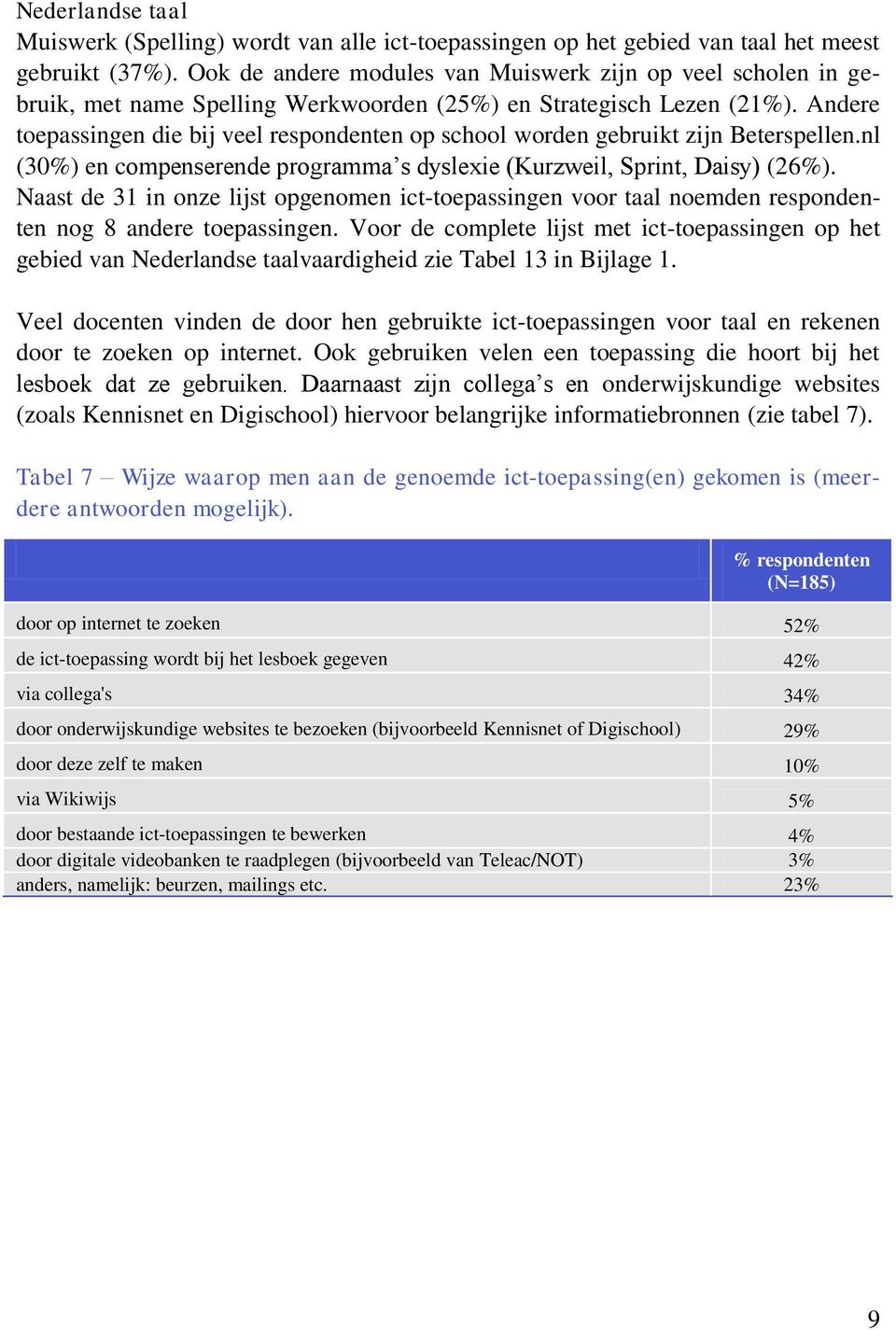 Andere toepassingen die bij veel respondenten op school worden gebruikt zijn Beterspellen.nl (30%) en compenserende programma s dyslexie (Kurzweil, Sprint, Daisy) (26%).