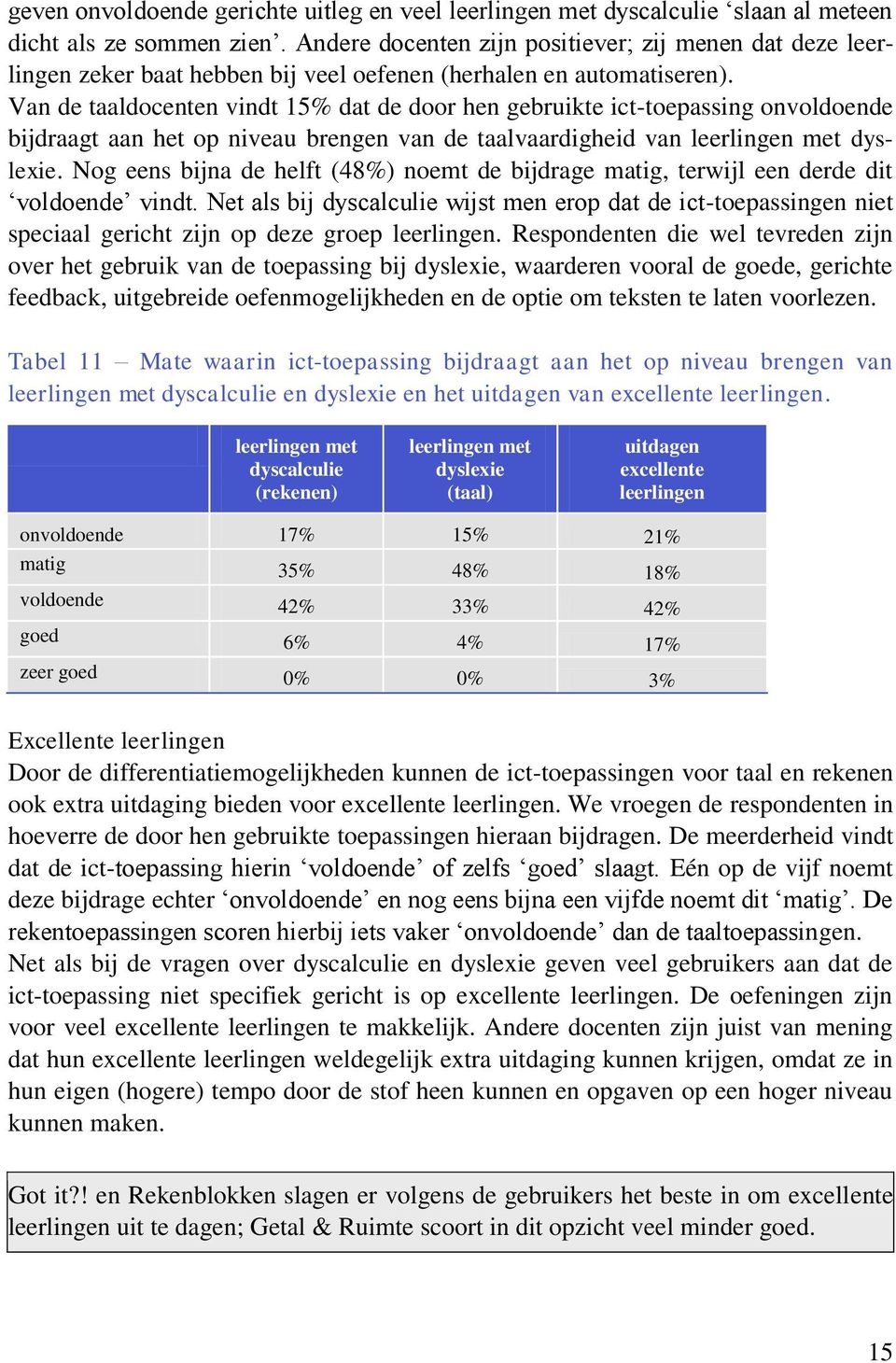 Van de taaldocenten vindt 15% dat de door hen gebruikte ict-toepassing onvoldoende bijdraagt aan het op niveau brengen van de taalvaardigheid van leerlingen met dyslexie.