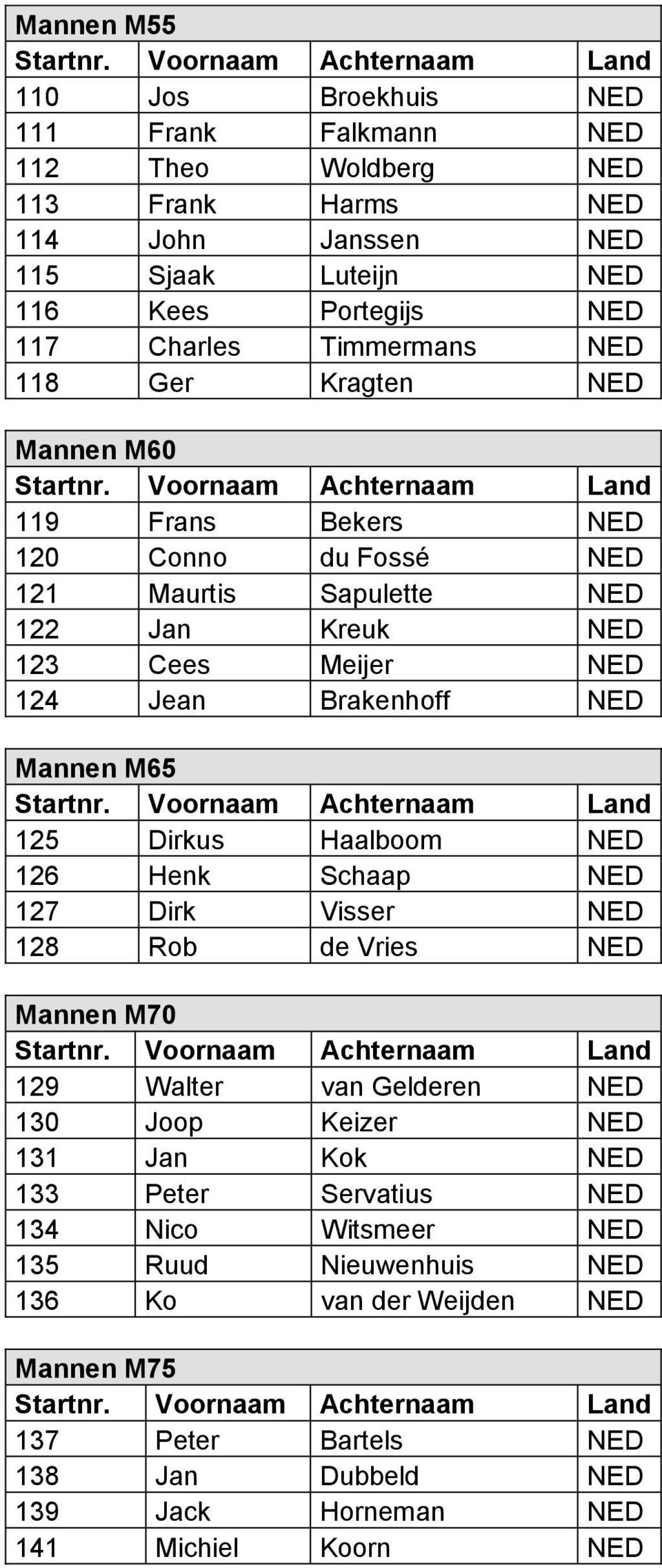 Mannen M65 125 Dirkus Haalboom NED 126 Henk Schaap NED 127 Dirk Visser NED 128 Rob de Vries NED Mannen M70 129 Walter van Gelderen NED 130 Joop Keizer NED 131 Jan Kok NED 133