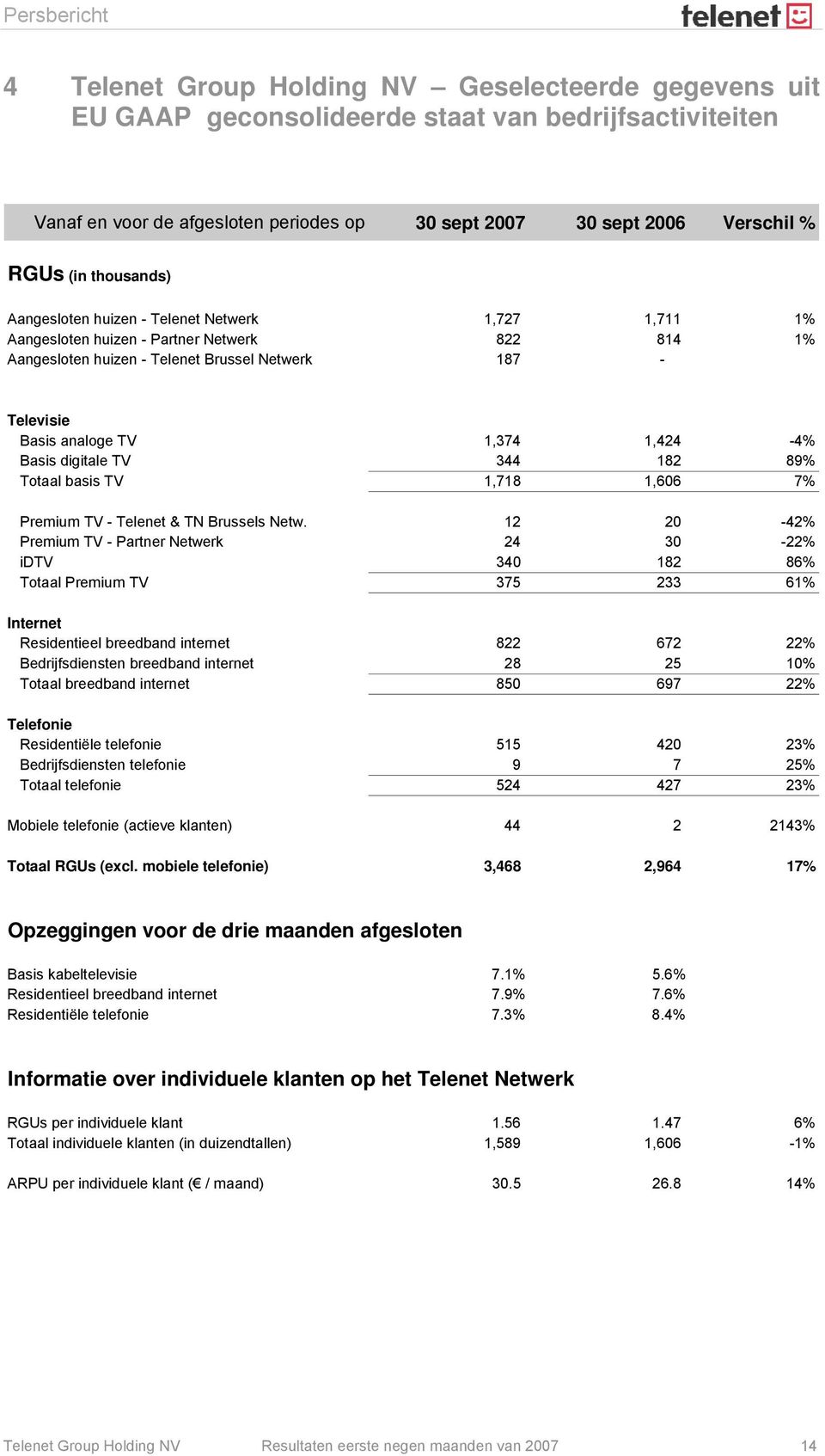 1,424-4% Basis digitale TV 344 182 89% Totaal basis TV 1,718 1,606 7% Premium TV - Telenet & TN Brussels Netw.