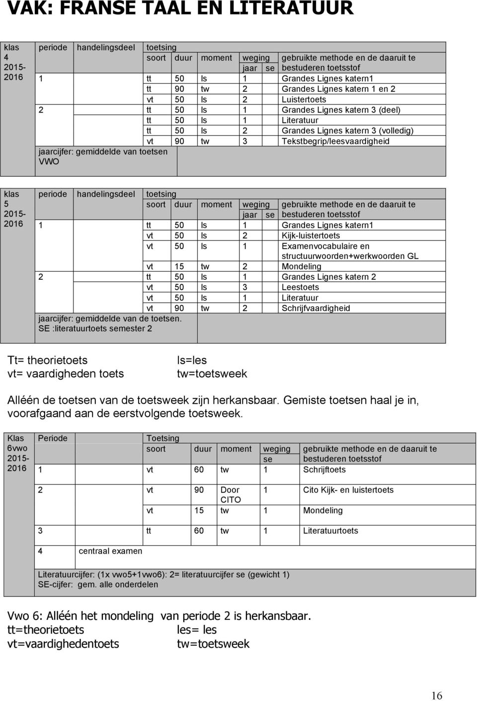 1 Examenvocabulaire en structuurwoorden+werkwoorden GL vt 15 tw 2 Mondeling 2 tt 50 ls 1 Grandes Lignes katern 2 vt 50 ls 3 Leestoets vt 50 ls 1 Literatuur vt 90 tw 2 Schrijfvaardigheid jaarcijfer: