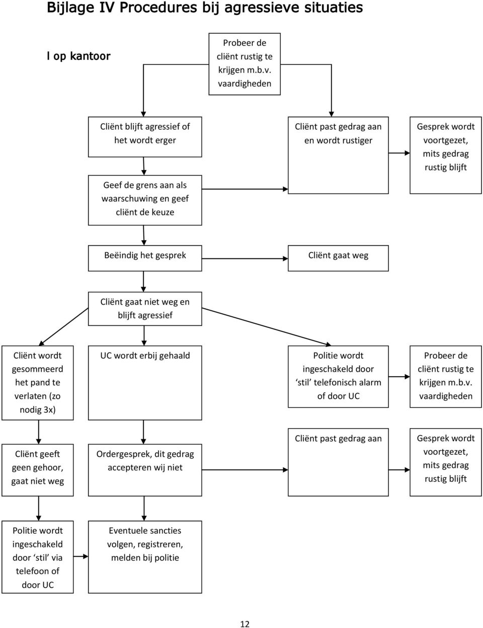 vaardigheden Cliënt blijft agressief of het wordt erger Cliënt past gedrag aan en wordt rustiger Gesprek wordt voortgezet, mits gedrag rustig blijft Geef de grens aan als waarschuwing en geef cliënt