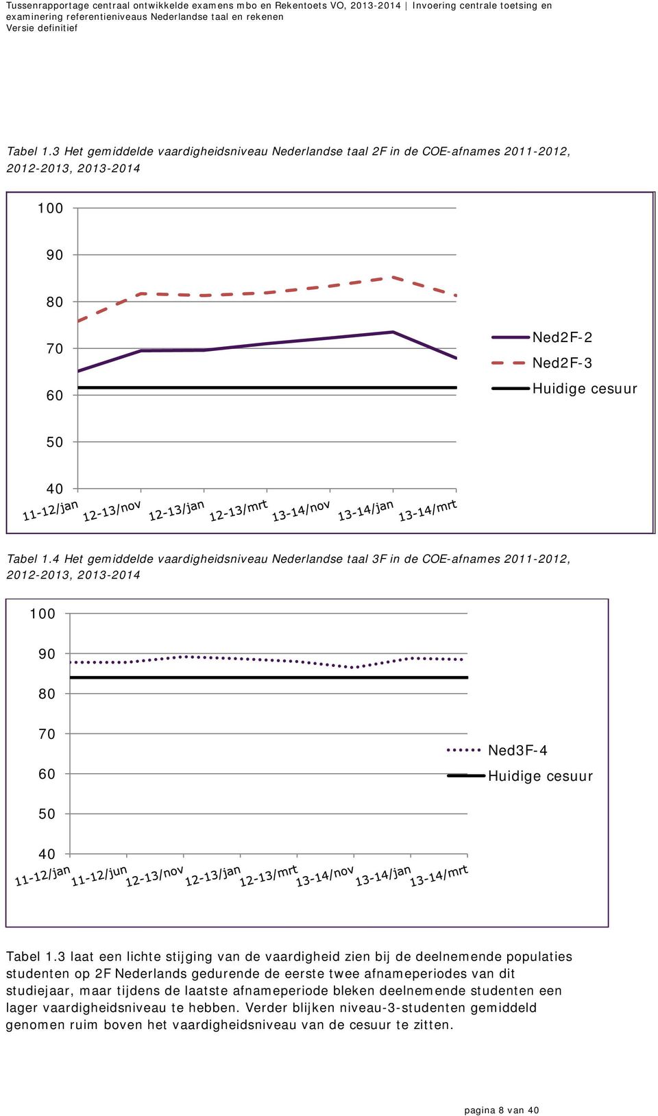 3 laat een lichte stijging van de vaardigheid zien bij de deelnemende populaties studenten op 2F Nederlands gedurende de eerste twee afnameperiodes van dit studiejaar, maar tijdens de