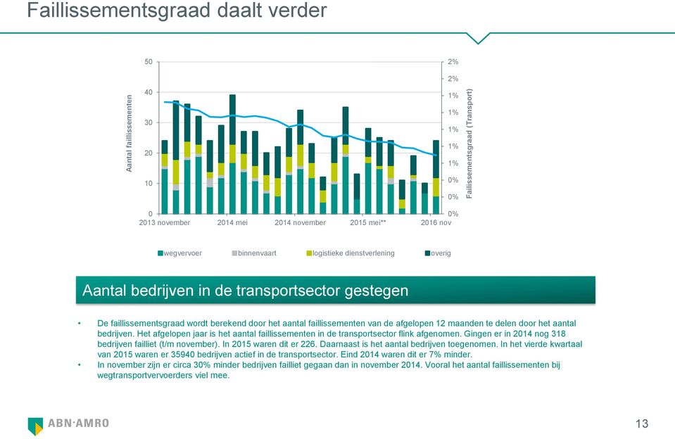 Het afgelopen jaar is het aantal faillissementen in de transportsector flink afgenomen. Gingen er in 214 nog 318 bedrijven failliet (t/m november). In 215 waren dit er 226.