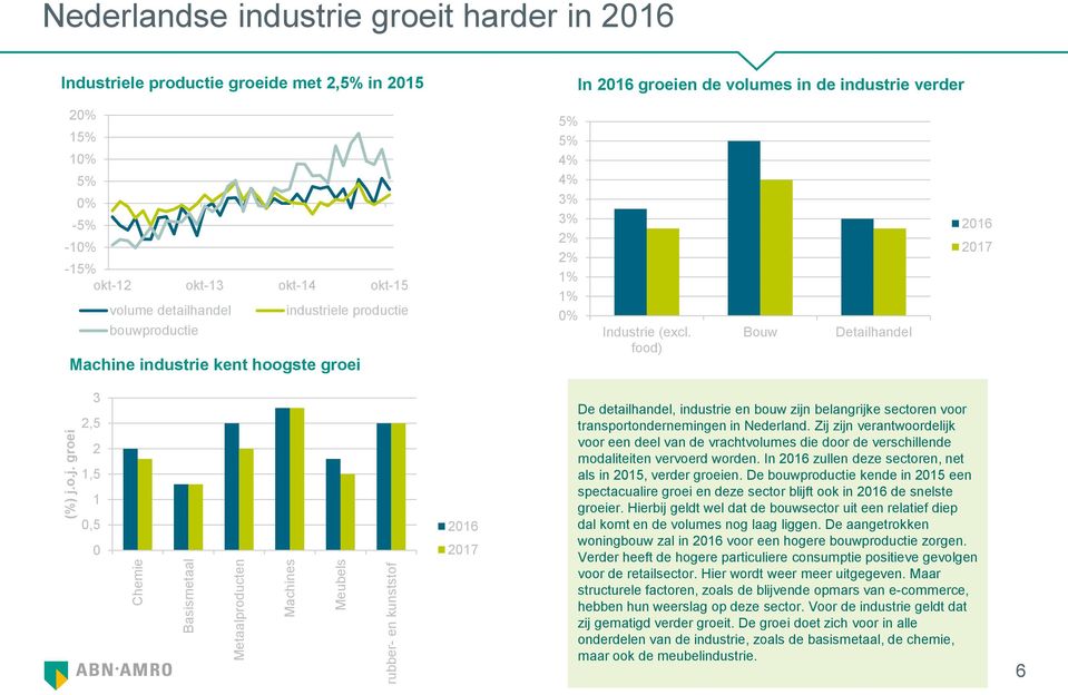 volume detailhandel industriele productie bouwproductie Machine industrie kent hoogste groei 5% 5% 4% 4% 3% 3% Industrie (excl.