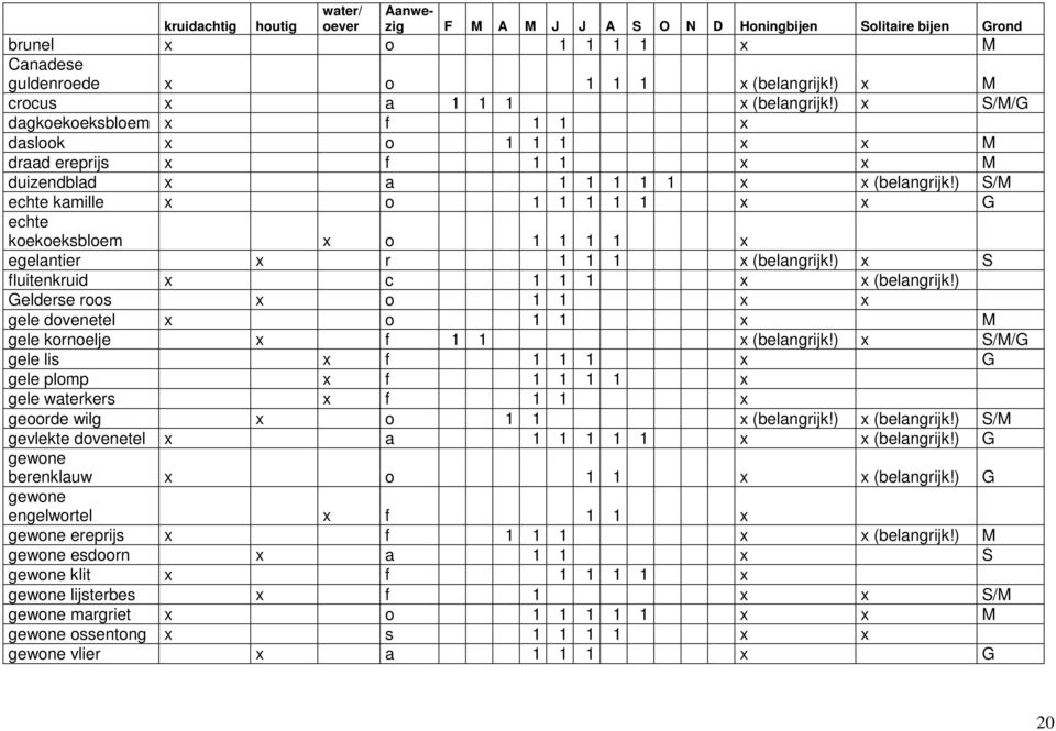 ) S/M echte kamille x o 1 1 1 1 1 x x G echte koekoeksbloem x o 1 1 1 1 x egelantier x r 1 1 1 x (belangrijk!) x S fluitenkruid x c 1 1 1 x x (belangrijk!