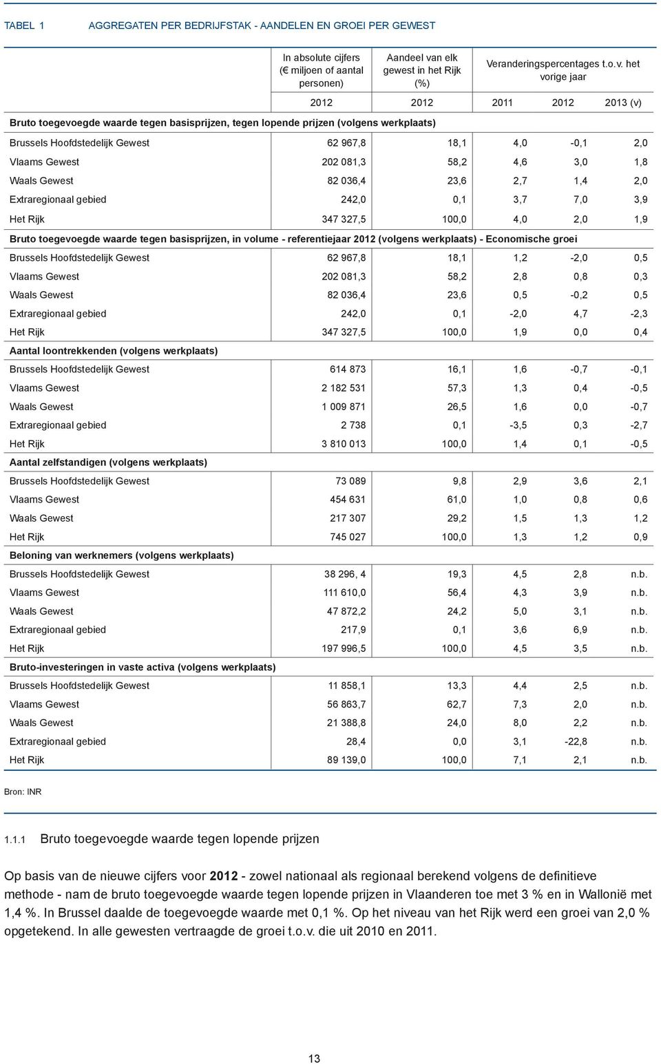 het vorige jaar 2012 2012 2011 2012 2013 (v) Bruto toegevoegde waarde tegen basisprijzen, tegen lopende prijzen (volgens werkplaats) Brussels Hoofdstedelijk Gewest 62 967,8 18,1 4,0-0,1 2,0 Vlaams