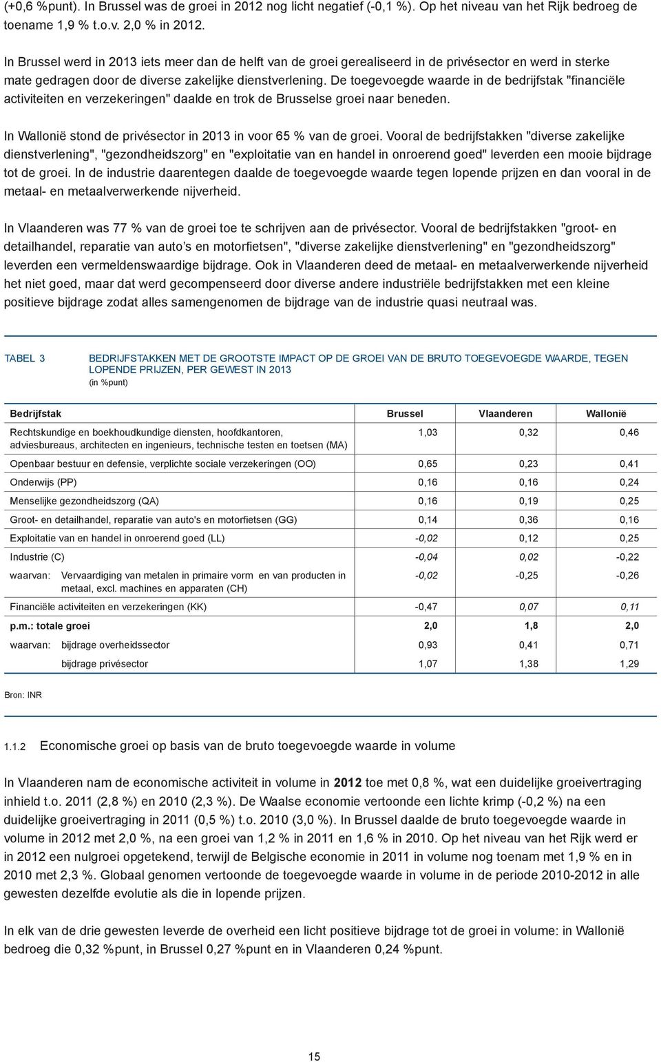 De toegevoegde waarde in de bedrijfstak "financiële activiteiten en verzekeringen" daalde en trok de Brusselse groei naar beneden. In Wallonië stond de privésector in 2013 in voor 65 % van de groei.