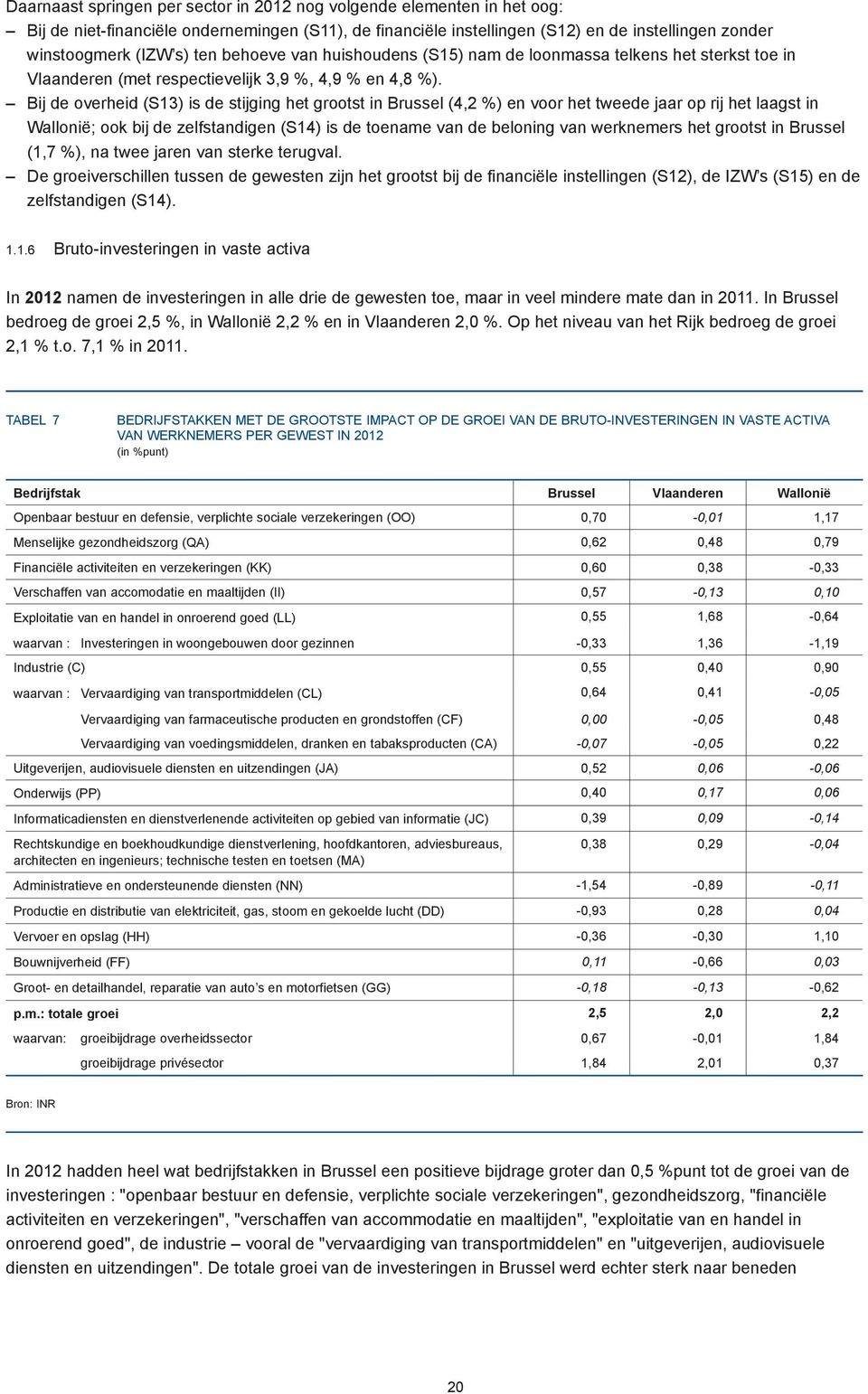 Bij de overheid (S13) is de stijging het grootst in Brussel (4,2 %) en voor het tweede jaar op rij het laagst in Wallonië; ook bij de zelfstandigen (S14) is de toename van de beloning van werknemers