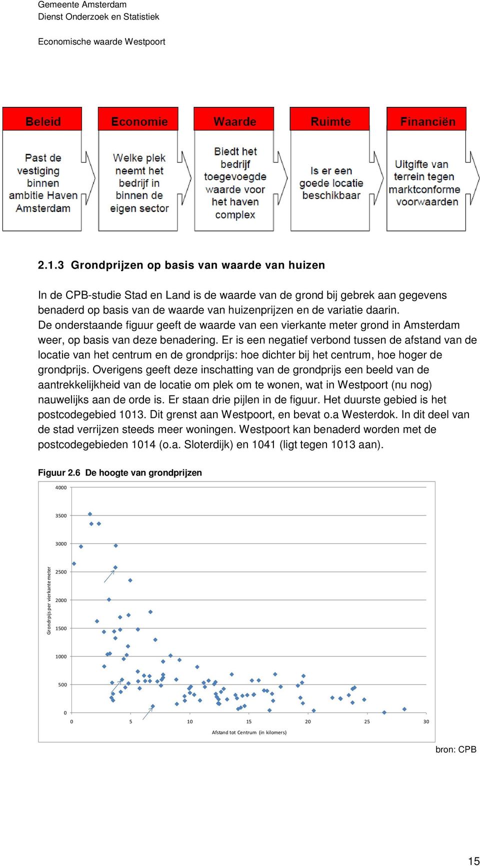 Er is een negatief verbond tussen de afstand van de locatie van het centrum en de grondprijs: hoe dichter bij het centrum, hoe hoger de grondprijs.