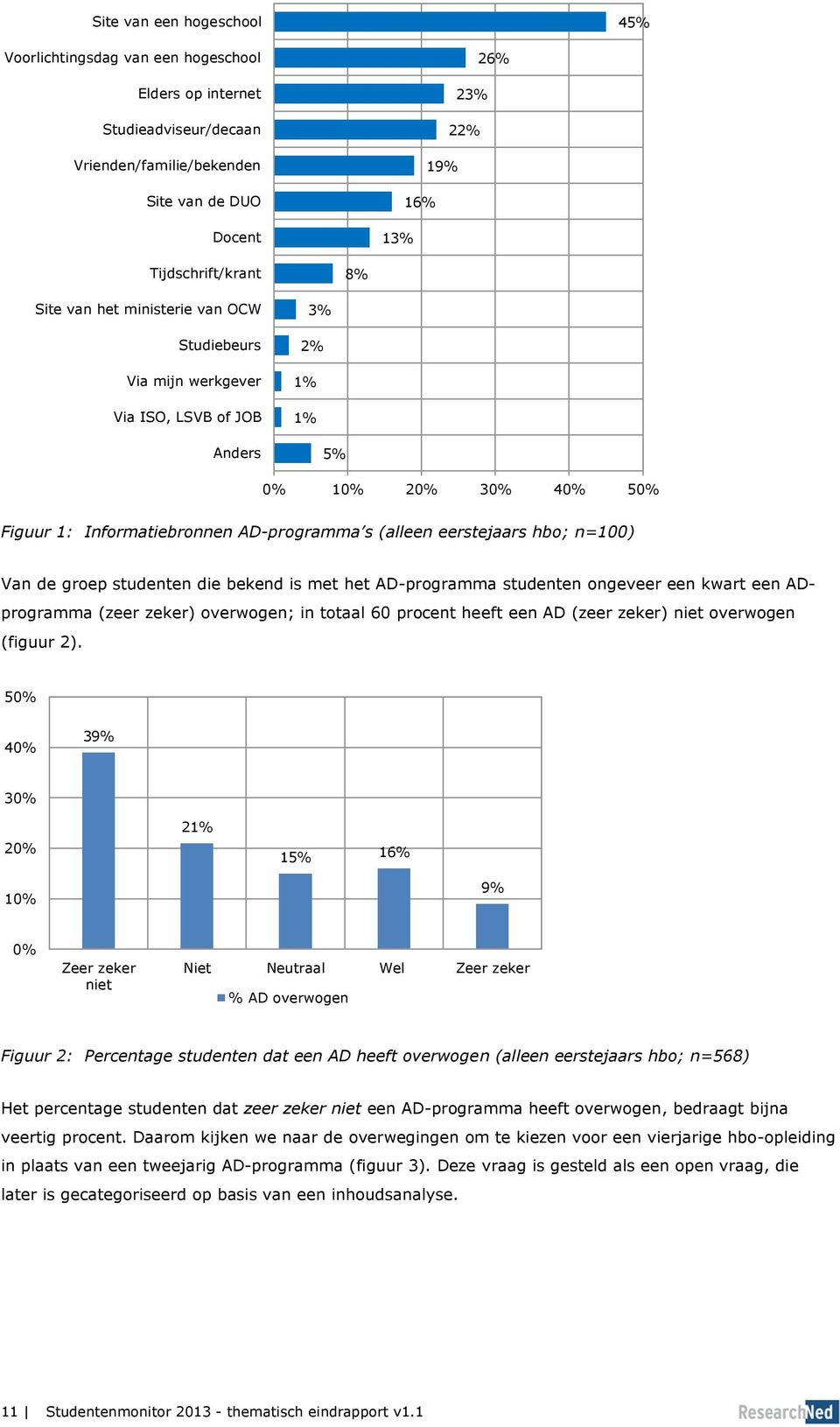 n=100) Van de groep studenten die bekend is met het AD-programma studenten ongeveer een kwart een ADprogramma (zeer zeker) overwogen; in totaal 60 procent heeft een AD (zeer zeker) niet overwogen