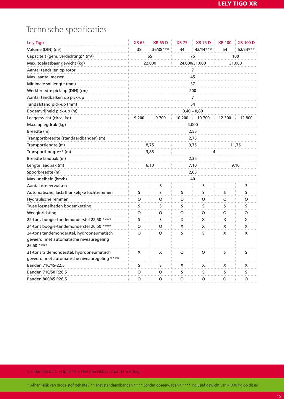 aantal messen 45 Minimale snijlengte (mm) 37 Werkbreedte pick-up (DIN) (cm) 200 Aantal tandbalken op pick-up 7 Tandafstand pick-up (mm) 54 Bodemvrijheid pick-up (m) 0,40 0,80 Leeggewicht (circa; kg)