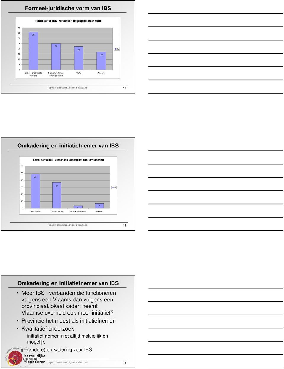 Provinciaal/lokaal Andere 4 7 Spoor Bestuurlijke relaties 14 Omkadering en initiatiefnemer van IBS Meer IBS verbanden die functioneren volgens een Vlaams dan volgens een provinciaal/lokaal kader: