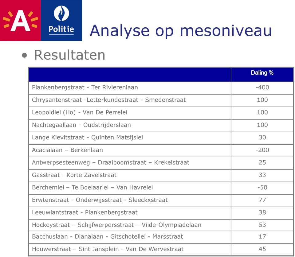 Krekelstraat 25 Gasstraat - Korte Zavelstraat 33 Berchemlei Te Boelaarlei Van Havrelei -50 Erwtenstraat - Onderwijsstraat - Sleeckxstraat 77 Leeuwlantstraat -